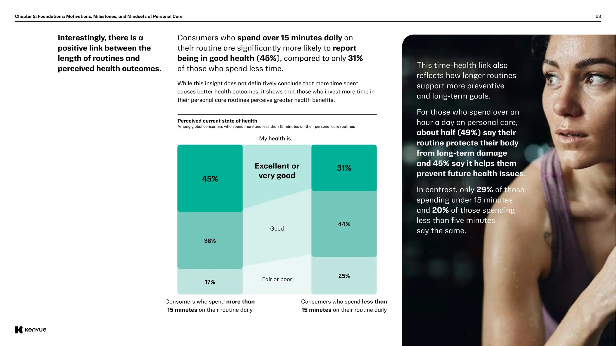 28
Chapter 2: Foundations: Motivations, Milestones, and Mindsets of Personal Care
Interestingly, there is a
positive link between the
length of routines and
perceived health outcomes.
Consumers who spend over 15 minutes daily on
their routine are significantly more likely to report
being in good health (45%), compared to only 31%
of those who spend less time.
While this insight does not definitively conclude that more time spent
causes better health outcomes, it shows that those who invest more time in
their personal care routines perceive greater health benefits.
This time-health link also
reflects how longer routines
support more preventive
and long-term goals.
For those who spend over an
hour a day on personal care,
about half (49%) say their
routine protects their body
from long-term damage
and 45% say it helps them
prevent future health issues.
In contrast, only 29% of those
spending under 15 minutes
and 20% of those spending
less than five minutes
say the same.
Consumers who spend more than
15 minutes on their routine daily
My health is...
Consumers who spend less than
15 minutes on their routine daily
Perceived current state of health
Among global consumers who spend more and less than 15 minutes on their personal care routines
45%
38%
17%
25%
44%
31%
Excellent or
very good
Good
Fair or poor
 