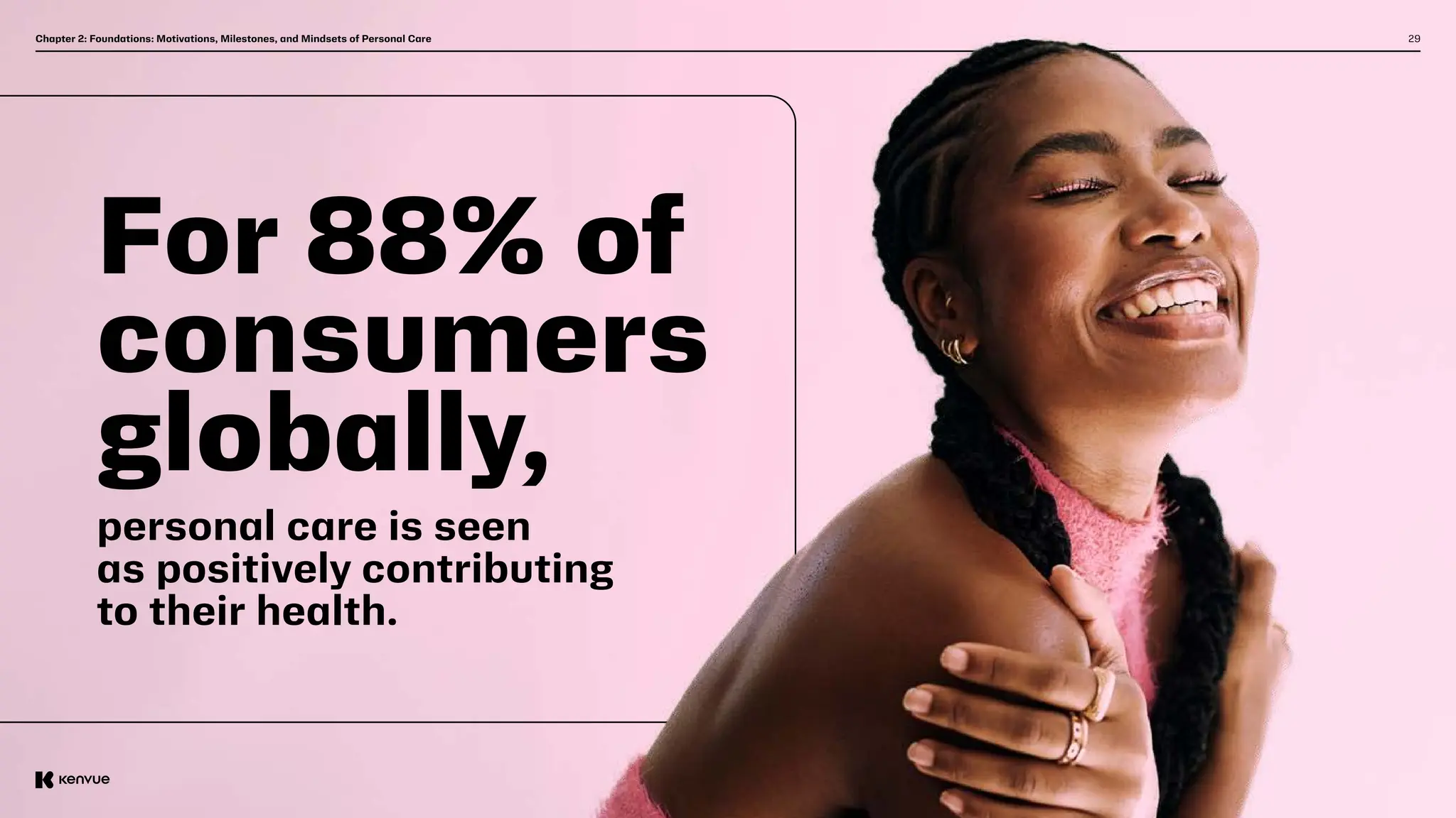 29
Chapter 2: Foundations: Motivations, Milestones, and Mindsets of Personal Care
For 88% of
consumers
globally,
personal care is seen
as positively contributing
to their health.
 