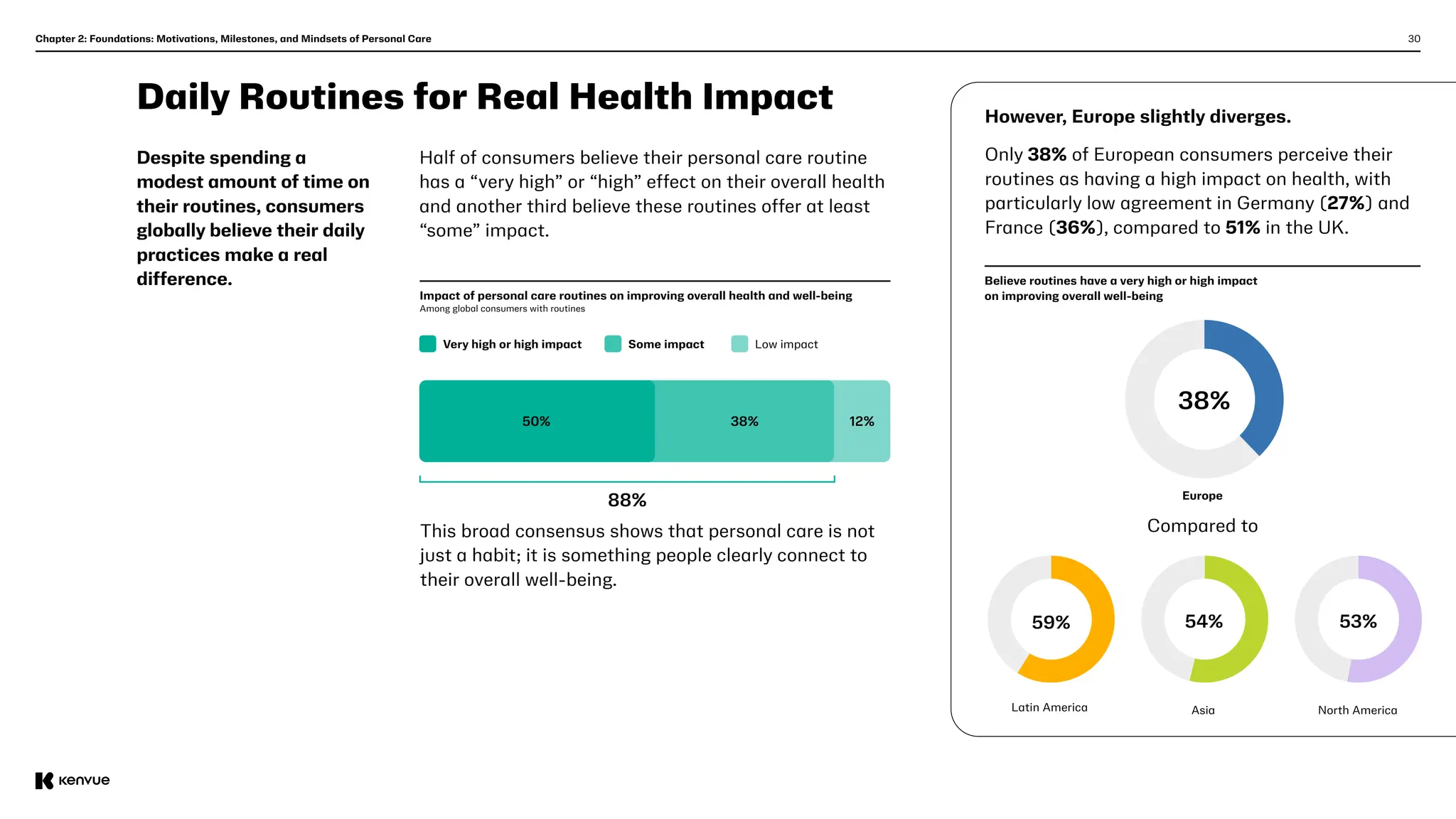 30
Daily Routines for Real Health Impact
Despite spending a
modest amount of time on
their routines, consumers
globally believe their daily
practices make a real
difference.
Half of consumers believe their personal care routine
has a “very high” or “high” effect on their overall health
and another third believe these routines offer at least
“some” impact.
This broad consensus shows that personal care is not
just a habit; it is something people clearly connect to
their overall well-being.
Chapter 2: Foundations: Motivations, Milestones, and Mindsets of Personal Care
Impact of personal care routines on improving overall health and well-being
Among global consumers with routines
Low impact
Some impact
Very high or high impact
88%
However, Europe slightly diverges.
Only 38% of European consumers perceive their
routines as having a high impact on health, with
particularly low agreement in Germany (27%) and
France (36%), compared to 51% in the UK.
Compared to
North America
Asia
Europe
Latin America
38%
53%
59% 54%
Believe routines have a very high or high impact
on improving overall well-being
12%
38%
50%
 
