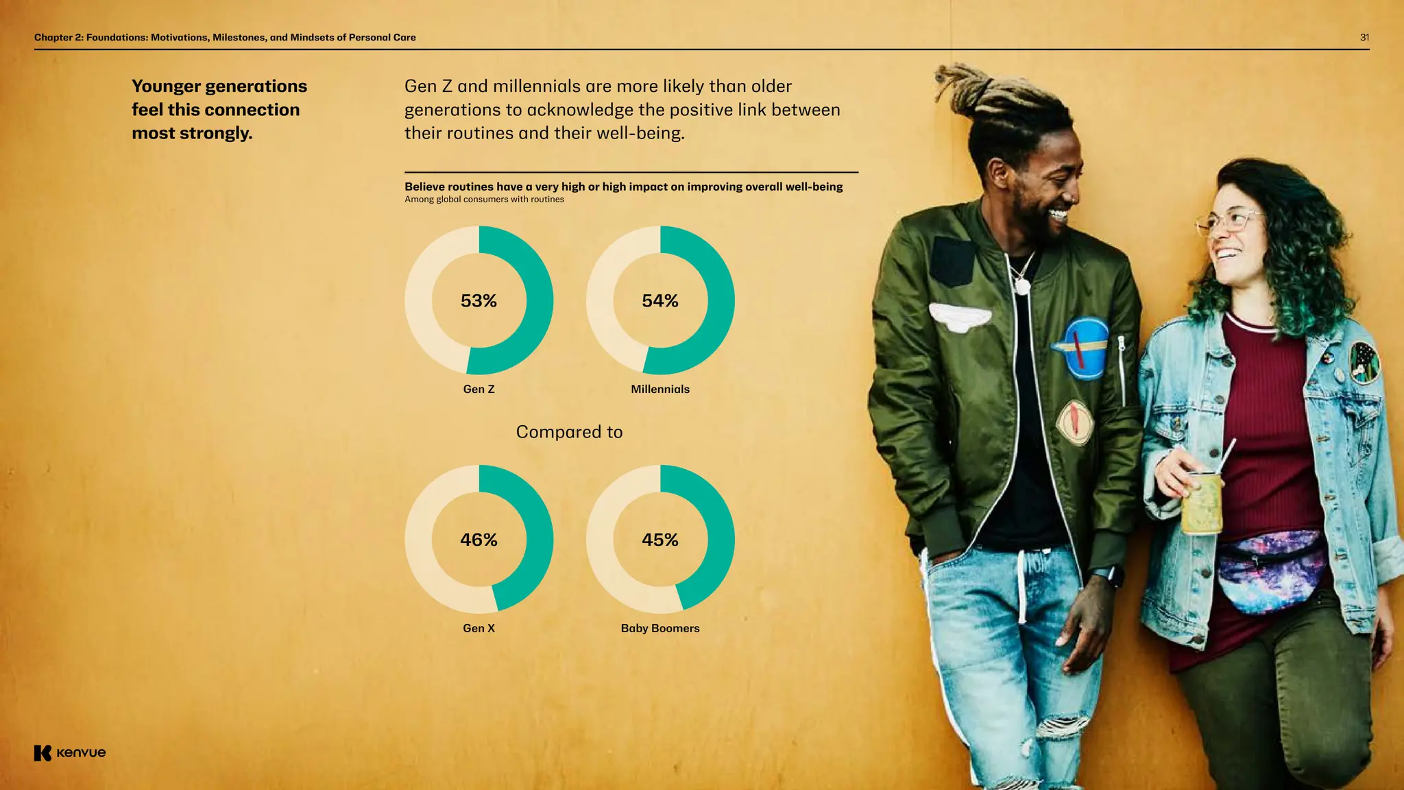 31
Chapter 2: Foundations: Motivations, Milestones, and Mindsets of Personal Care
Younger generations
feel this connection
most strongly.
Gen Z and millennials are more likely than older
generations to acknowledge the positive link between
their routines and their well-being.
Believe routines have a very high or high impact on improving overall well-being
Among global consumers with routines
53%
46%
Compared to
54%
45%
Gen Z
Gen X
Millennials
Baby Boomers
 