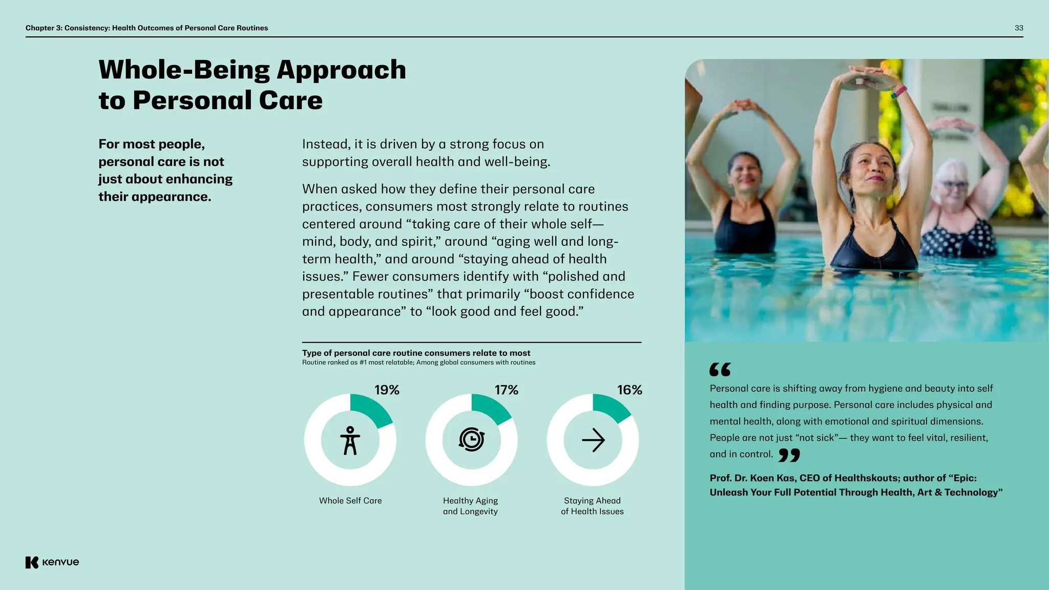 33
Chapter 3: Consistency: Health Outcomes of Personal Care Routines
Whole-Being Approach
to Personal Care
For most people,
personal care is not
just about enhancing
their appearance.
Instead, it is driven by a strong focus on
supporting overall health and well-being.
When asked how they define their personal care
practices, consumers most strongly relate to routines
centered around “taking care of their whole self—
mind, body, and spirit,” around “aging well and long-
term health,” and around “staying ahead of health
issues.” Fewer consumers identify with “polished and
presentable routines” that primarily “boost confidence
and appearance” to “look good and feel good.”
Type of personal care routine consumers relate to most
Routine ranked as #1 most relatable; Among global consumers with routines
19% 17% 16%
Whole Self Care Healthy Aging
and Longevity
Staying Ahead
of Health Issues
Personal care is shifting away from hygiene and beauty into self
health and finding purpose. Personal care includes physical and
mental health, along with emotional and spiritual dimensions.
People are not just “not sick”— they want to feel vital, resilient,
and in control.
Prof. Dr. Koen Kas, CEO of Healthskouts; author of “Epic:
Unleash Your Full Potential Through Health, Art & Technology”
 