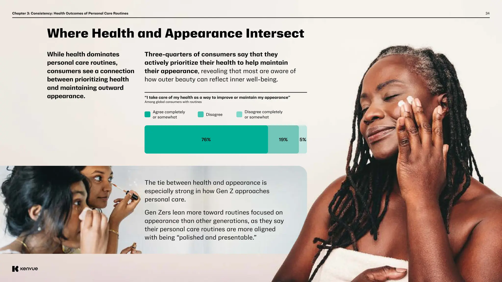 34
Chapter 3: Consistency: Health Outcomes of Personal Care Routines
Where Health and Appearance Intersect
While health dominates
personal care routines,
consumers see a connection
between prioritizing health
and maintaining outward
appearance.
Three-quarters of consumers say that they
actively prioritize their health to help maintain
their appearance, revealing that most are aware of
how outer beauty can reflect inner well-being.
“I take care of my health as a way to improve or maintain my appearance”
Among global consumers with routines
Disagree completely
or somewhat
Disagree
Agree completely
or somewhat
The tie between health and appearance is
especially strong in how Gen Z approaches
personal care.
Gen Zers lean more toward routines focused on
appearance than other generations, as they say
their personal care routines are more aligned
with being “polished and presentable.”
5%
19%
76%
 
