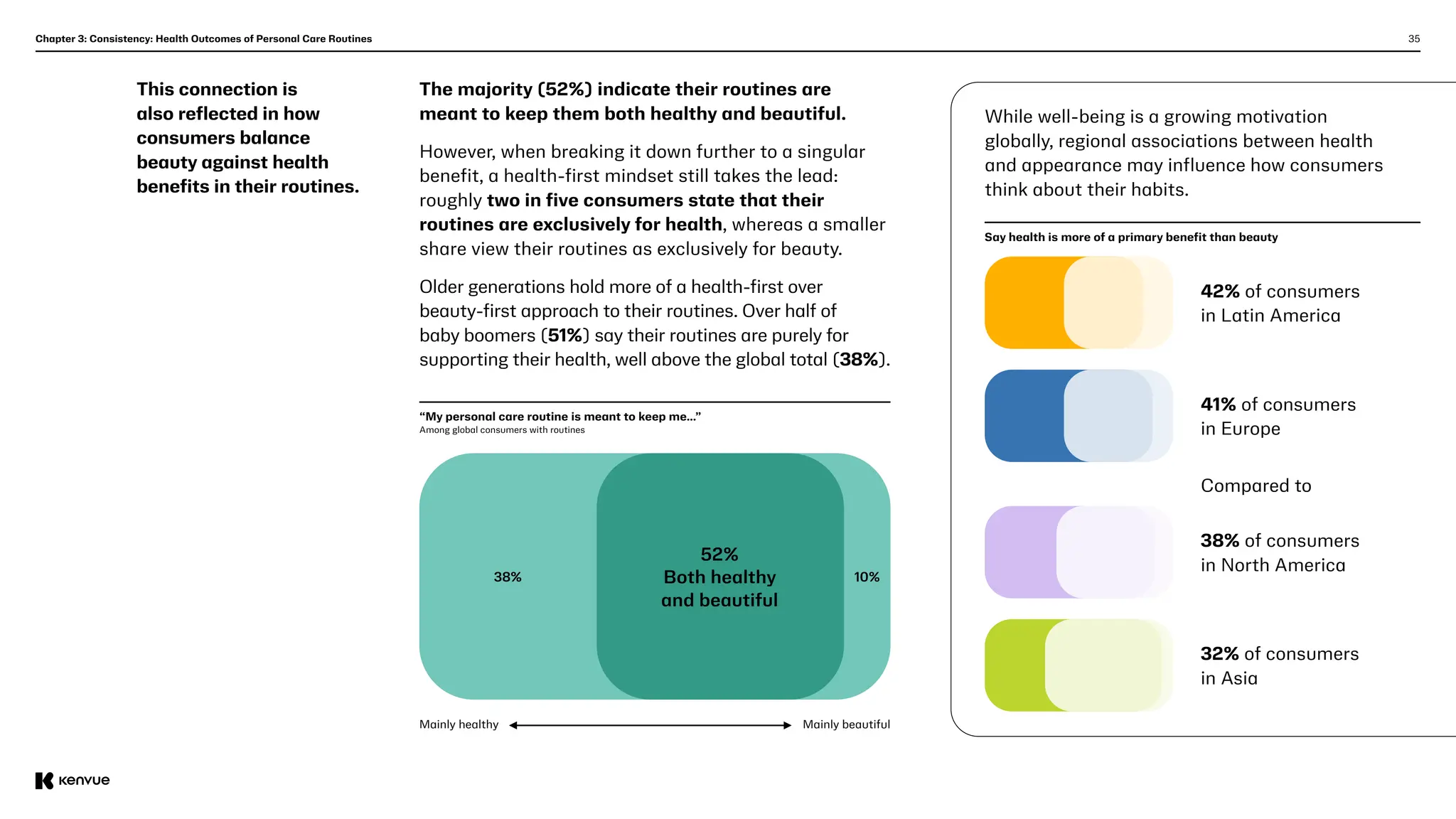 While well-being is a growing motivation
globally, regional associations between health
and appearance may influence how consumers
think about their habits.
35
This connection is
also reflected in how
consumers balance
beauty against health
benefits in their routines.
The majority (52%) indicate their routines are
meant to keep them both healthy and beautiful.
However, when breaking it down further to a singular
benefit, a health-first mindset still takes the lead:
roughly two in five consumers state that their
routines are exclusively for health, whereas a smaller
share view their routines as exclusively for beauty.
Older generations hold more of a health-first over
beauty-first approach to their routines. Over half of
baby boomers (51%) say their routines are purely for
supporting their health, well above the global total (38%).
Chapter 3: Consistency: Health Outcomes of Personal Care Routines
“My personal care routine is meant to keep me…”
Among global consumers with routines
Mainly healthy Mainly beautiful
38% 10%
52%
Both healthy
and beautiful
42% of consumers
in Latin America
38% of consumers
in North America
32% of consumers
in Asia
41% of consumers
in Europe
Compared to
Say health is more of a primary benefit than beauty
 