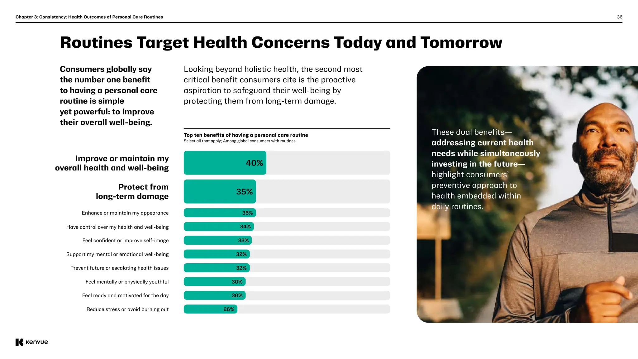 36
Chapter 3: Consistency: Health Outcomes of Personal Care Routines
Routines Target Health Concerns Today and Tomorrow
Consumers globally say
the number one benefit
to having a personal care
routine is simple
yet powerful: to improve
their overall well-being.
Looking beyond holistic health, the second most
critical benefit consumers cite is the proactive
aspiration to safeguard their well-being by
protecting them from long-term damage.
These dual benefits—
addressing current health
needs while simultaneously
investing in the future—
highlight consumers’
preventive approach to
health embedded within
daily routines.
Top ten benefits of having a personal care routine
Select all that apply; Among global consumers with routines
Improve or maintain my
overall health and well-being
Protect from
long-term damage
Enhance or maintain my appearance
Reduce stress or avoid burning out
Feel ready and motivated for the day
Feel mentally or physically youthful
Prevent future or escalating health issues
Support my mental or emotional well-being
Feel confident or improve self-image
Have control over my health and well-being 34%
35%
35%
40%
33%
32%
32%
30%
30%
26%
 