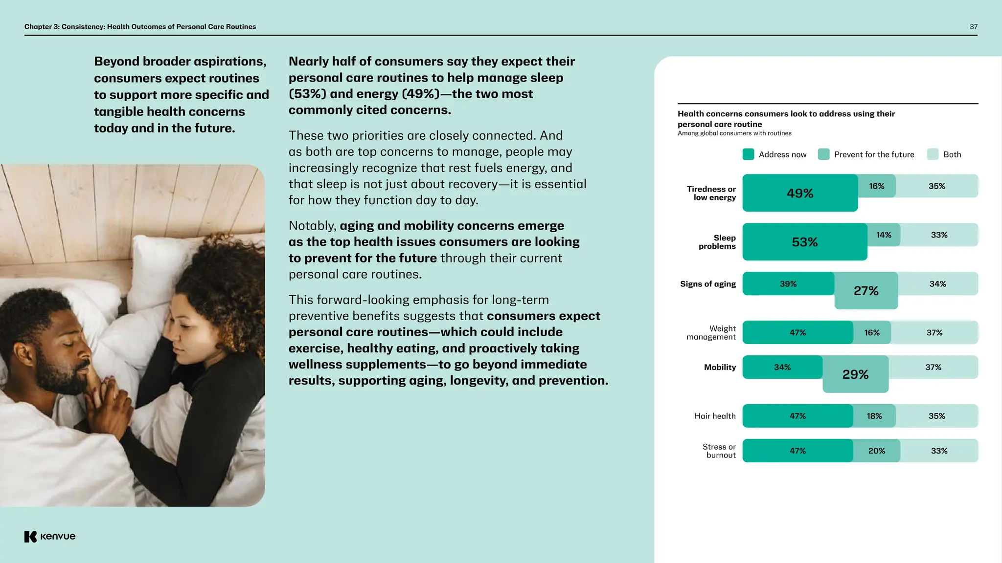 37
Chapter 3: Consistency: Health Outcomes of Personal Care Routines
Beyond broader aspirations,
consumers expect routines
to support more specific and
tangible health concerns
today and in the future.
Nearly half of consumers say they expect their
personal care routines to help manage sleep
(53%) and energy (49%)—the two most
commonly cited concerns.
These two priorities are closely connected. And
as both are top concerns to manage, people may
increasingly recognize that rest fuels energy, and
that sleep is not just about recovery—it is essential
for how they function day to day.
Notably, aging and mobility concerns emerge
as the top health issues consumers are looking
to prevent for the future through their current
personal care routines.
This forward-looking emphasis for long-term
preventive benefits suggests that consumers expect
personal care routines—which could include
exercise, healthy eating, and proactively taking
wellness supplements—to go beyond immediate
results, supporting aging, longevity, and prevention.
Health concerns consumers look to address using their
personal care routine
Among global consumers with routines
Address now Both
Prevent for the future
Tiredness or
low energy
Sleep
problems
Signs of aging
Weight
management
Mobility
Hair health
Stress or
burnout
16%
14%
27%
16%
29%
18%
20%
35%
33%
34%
37%
37%
35%
33%
49%
53%
39%
47%
34%
47%
47%
 