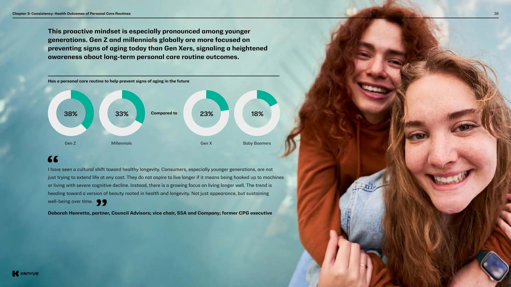 38
Chapter 3: Consistency: Health Outcomes of Personal Care Routines
This proactive mindset is especially pronounced among younger
generations. Gen Z and millennials globally are more focused on
preventing signs of aging today than Gen Xers, signaling a heightened
awareness about long-term personal care routine outcomes.
Gen Z
38%
Millennials
Compared to
33%
Gen X
23%
Baby Boomers
18%
I have seen a cultural shift toward healthy longevity. Consumers, especially younger generations, are not
just trying to extend life at any cost. They do not aspire to live longer if it means being hooked up to machines
or living with severe cognitive decline. Instead, there is a growing focus on living longer well. The trend is
heading toward a version of beauty rooted in health and longevity. Not just appearance, but sustaining
well-being over time.
Deborah Henretta, partner, Council Advisors; vice chair, SSA and Company; former CPG executive
Has a personal care routine to help prevent signs of aging in the future
 