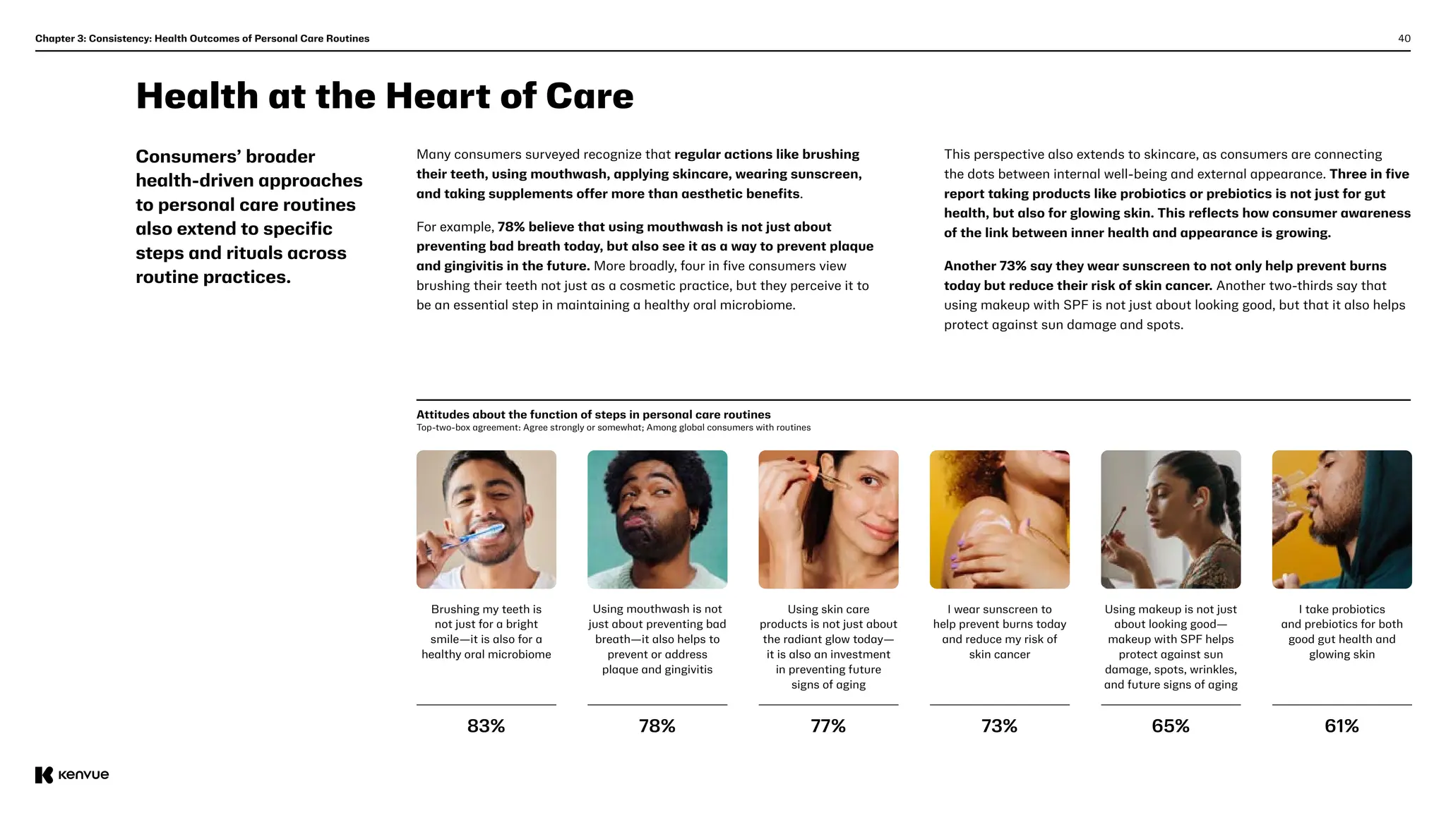 Attitudes about the function of steps in personal care routines
Top-two-box agreement: Agree strongly or somewhat; Among global consumers with routines
78%
83% 77% 73% 65% 61%
Using mouthwash is not
just about preventing bad
breath—it also helps to
prevent or address
plaque and gingivitis
Brushing my teeth is
not just for a bright
smile—it is also for a
healthy oral microbiome
Using skin care
products is not just about
the radiant glow today—
it is also an investment
in preventing future
signs of aging
I wear sunscreen to
help prevent burns today
and reduce my risk of
skin cancer
Using makeup is not just
about looking good—
makeup with SPF helps
protect against sun
damage, spots, wrinkles,
and future signs of aging
I take probiotics
and prebiotics for both
good gut health and
glowing skin
40
Chapter 3: Consistency: Health Outcomes of Personal Care Routines
Health at the Heart of Care
Consumers’ broader
health-driven approaches
to personal care routines
also extend to specific
steps and rituals across
routine practices.
Many consumers surveyed recognize that regular actions like brushing
their teeth, using mouthwash, applying skincare, wearing sunscreen,
and taking supplements offer more than aesthetic benefits.
For example, 78% believe that using mouthwash is not just about
preventing bad breath today, but also see it as a way to prevent plaque
and gingivitis in the future. More broadly, four in five consumers view
brushing their teeth not just as a cosmetic practice, but they perceive it to
be an essential step in maintaining a healthy oral microbiome.
This perspective also extends to skincare, as consumers are connecting
the dots between internal well-being and external appearance. Three in five
report taking products like probiotics or prebiotics is not just for gut
health, but also for glowing skin. This reflects how consumer awareness
of the link between inner health and appearance is growing.
Another 73% say they wear sunscreen to not only help prevent burns
today but reduce their risk of skin cancer. Another two-thirds say that
using makeup with SPF is not just about looking good, but that it also helps
protect against sun damage and spots.
 