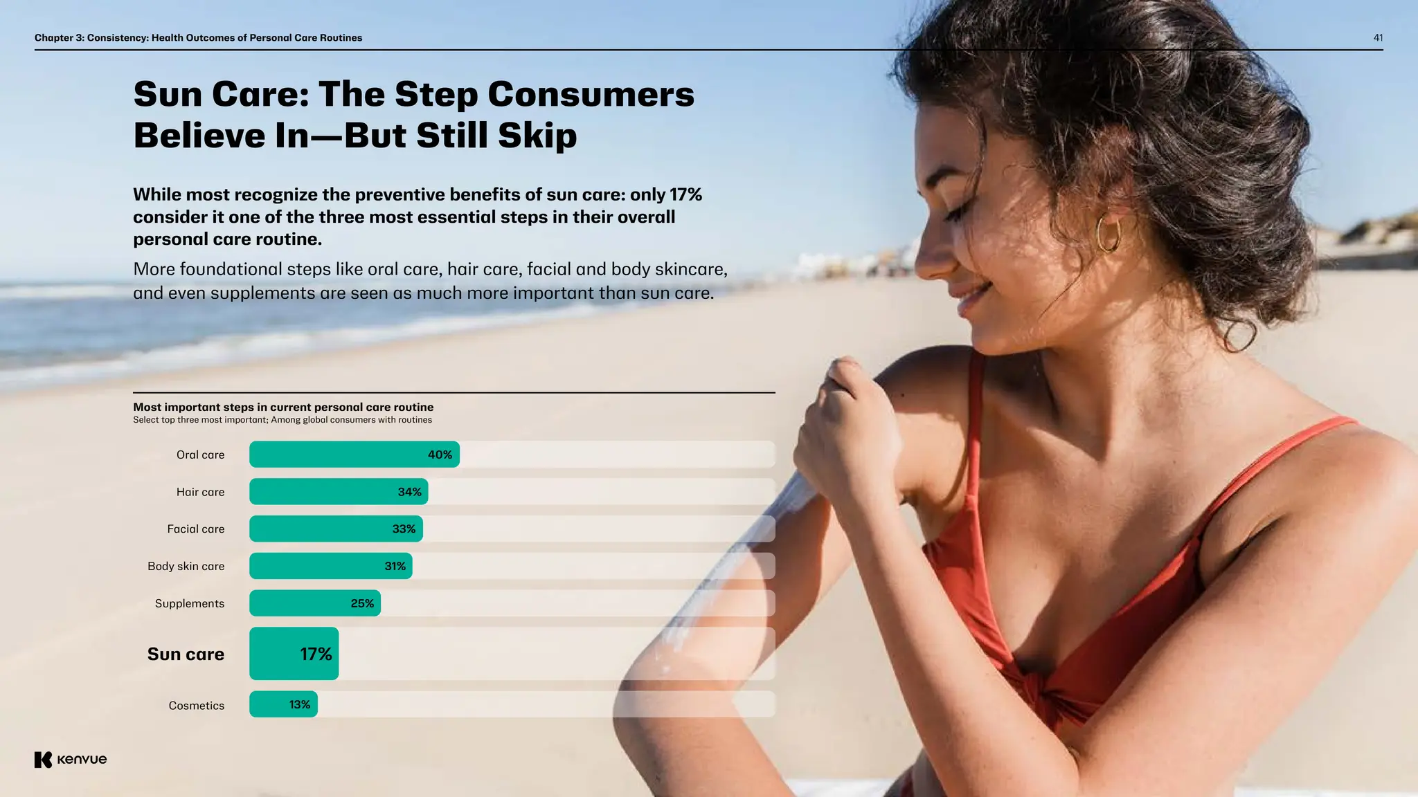 41
Chapter 3: Consistency: Health Outcomes of Personal Care Routines
Sun Care: The Step Consumers
Believe In—But Still Skip
While most recognize the preventive benefits of sun care: only 17%
consider it one of the three most essential steps in their overall
personal care routine.
More foundational steps like oral care, hair care, facial and body skincare,
and even supplements are seen as much more important than sun care.
Most important steps in current personal care routine
Select top three most important; Among global consumers with routines
Sun care
Oral care
Facial care
Supplements
Cosmetics
Hair care
Body skin care
40%
34%
33%
31%
25%
17%
13%
 
