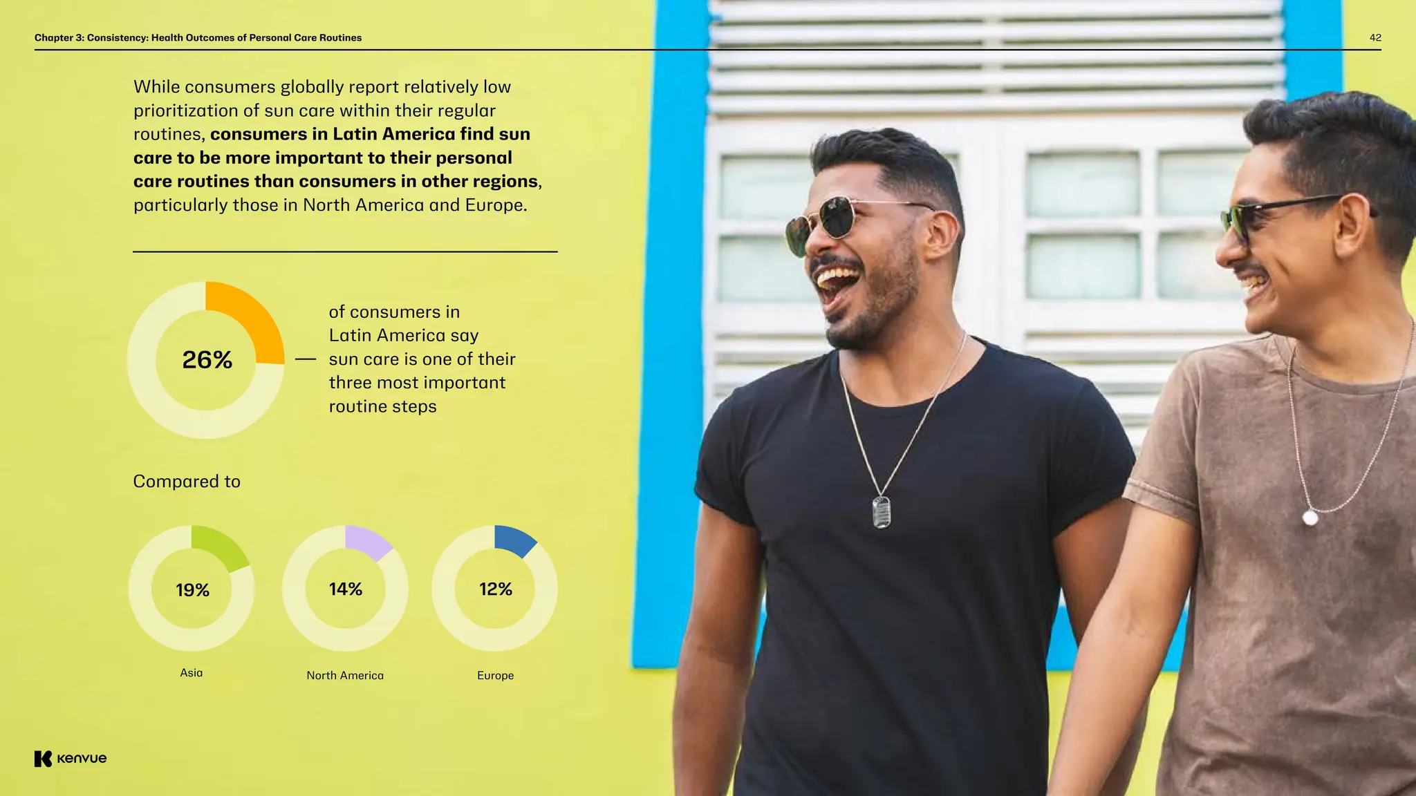 42
Chapter 3: Consistency: Health Outcomes of Personal Care Routines
While consumers globally report relatively low
prioritization of sun care within their regular
routines, consumers in Latin America find sun
care to be more important to their personal
care routines than consumers in other regions,
particularly those in North America and Europe.
Compared to
Europe
North America
Asia
26%
12%
19% 14%
of consumers in
Latin America say
sun care is one of their
three most important
routine steps
 