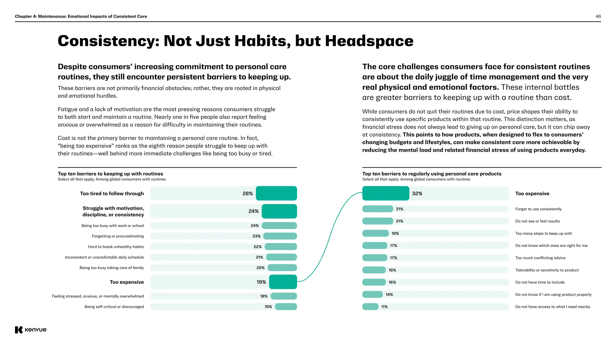 46
Chapter 4: Maintenance: Emotional Impacts of Consistent Care
Consistency: Not Just Habits, but Headspace
Despite consumers’ increasing commitment to personal care
routines, they still encounter persistent barriers to keeping up.
These barriers are not primarily financial obstacles; rather, they are rooted in physical
and emotional hurdles.
Fatigue and a lack of motivation are the most pressing reasons consumers struggle
to both start and maintain a routine. Nearly one in five people also report feeling
anxious or overwhelmed as a reason for difficulty in maintaining their routines.
Cost is not the primary barrier to maintaining a personal care routine. In fact,
“being too expensive” ranks as the eighth reason people struggle to keep up with
their routines—well behind more immediate challenges like being too busy or tired.
Top ten barriers to keeping up with routines
Select all that apply; Among global consumers with routines
Top ten barriers to regularly using personal care products
Select all that apply; Among global consumers with routines
Too tired to follow through 28% 32%
24%
24%
23%
22%
21%
20%
18%
15%
19%
Too expensive
Struggle with motivation,
discipline, or consistency
Being too busy with work or school
21% Forget to use consistently
21% Do not see or feel results
18% Too many steps to keep up with
17% Do not know which ones are right for me
17% Too much conflicting advice
16% Tolerability or sensitivity to product
16% Do not have time to include
14%
11%
Do not know if I am using product properly
Do not have access to what I need nearby
Forgetting or procrastinating
Hard to break unhealthy habits
Inconsistent or unpredictable daily schedule
Being too busy taking care of family
Too expensive
Feeling stressed, anxious, or mentally overwhelmed
Being self-critical or discouraged
The core challenges consumers face for consistent routines
are about the daily juggle of time management and the very
real physical and emotional factors. These internal battles
are greater barriers to keeping up with a routine than cost.
While consumers do not quit their routines due to cost, price shapes their ability to
consistently use specific products within that routine. This distinction matters, as
financial stress does not always lead to giving up on personal care, but it can chip away
at consistency. This points to how products, when designed to flex to consumers’
changing budgets and lifestyles, can make consistent care more achievable by
reducing the mental load and related financial stress of using products everyday.
 