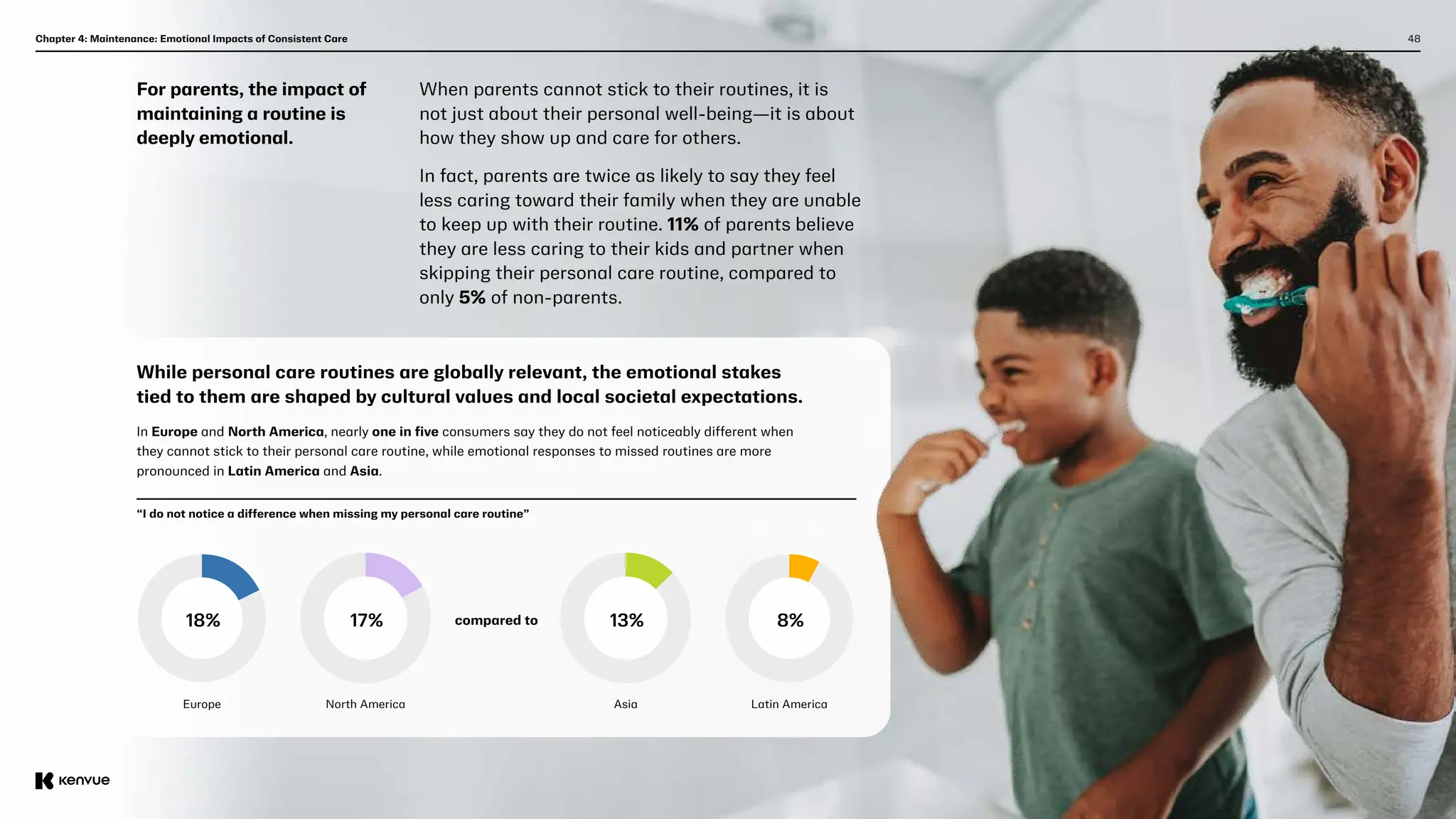 48
Chapter 4: Maintenance: Emotional Impacts of Consistent Care
For parents, the impact of
maintaining a routine is
deeply emotional.
When parents cannot stick to their routines, it is
not just about their personal well-being—it is about
how they show up and care for others.
In fact, parents are twice as likely to say they feel
less caring toward their family when they are unable
to keep up with their routine. 11% of parents believe
they are less caring to their kids and partner when
skipping their personal care routine, compared to
only 5% of non-parents.
While personal care routines are globally relevant, the emotional stakes
tied to them are shaped by cultural values and local societal expectations.
In Europe and North America, nearly one in five consumers say they do not feel noticeably different when
they cannot stick to their personal care routine, while emotional responses to missed routines are more
pronounced in Latin America and Asia.
Europe North America
compared to
Asia Latin America
18% 17% 13% 8%
“I do not notice a difference when missing my personal care routine”
 