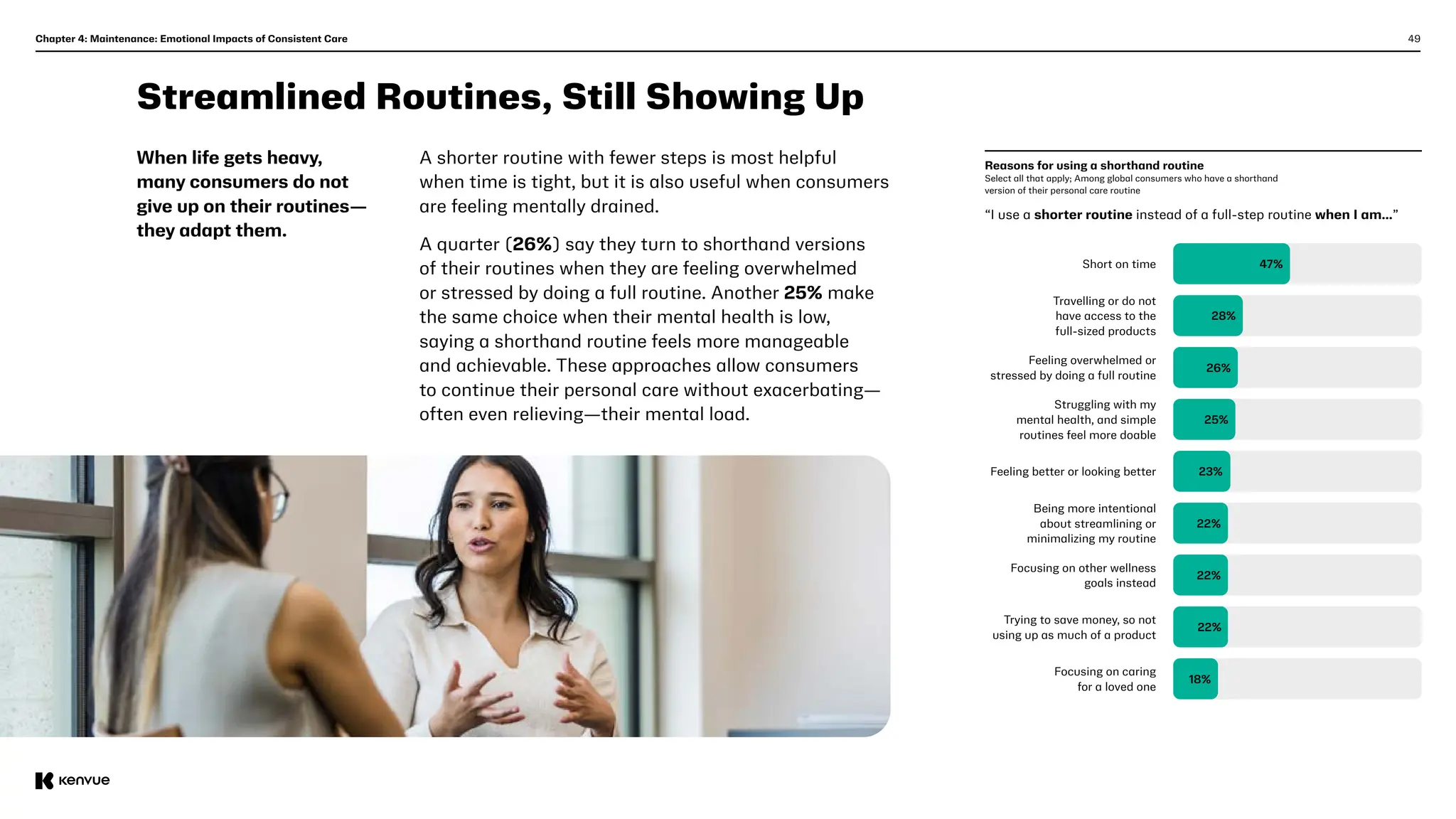 49
Chapter 4: Maintenance: Emotional Impacts of Consistent Care
Streamlined Routines, Still Showing Up
When life gets heavy,
many consumers do not
give up on their routines—
they adapt them.
A shorter routine with fewer steps is most helpful
when time is tight, but it is also useful when consumers
are feeling mentally drained.
A quarter (26%) say they turn to shorthand versions
of their routines when they are feeling overwhelmed
or stressed by doing a full routine. Another 25% make
the same choice when their mental health is low,
saying a shorthand routine feels more manageable
and achievable. These approaches allow consumers
to continue their personal care without exacerbating—
often even relieving—their mental load.
“I use a shorter routine instead of a full-step routine when I am…”
Reasons for using a shorthand routine
Select all that apply; Among global consumers who have a shorthand
version of their personal care routine
Short on time
Travelling or do not
have access to the
full-sized products
Feeling overwhelmed or
stressed by doing a full routine
Struggling with my
mental health, and simple
routines feel more doable
Feeling better or looking better
Being more intentional
about streamlining or
minimalizing my routine
Focusing on other wellness
goals instead
Trying to save money, so not
using up as much of a product
Focusing on caring
for a loved one
47%
28%
26%
25%
23%
22%
22%
22%
18%
 