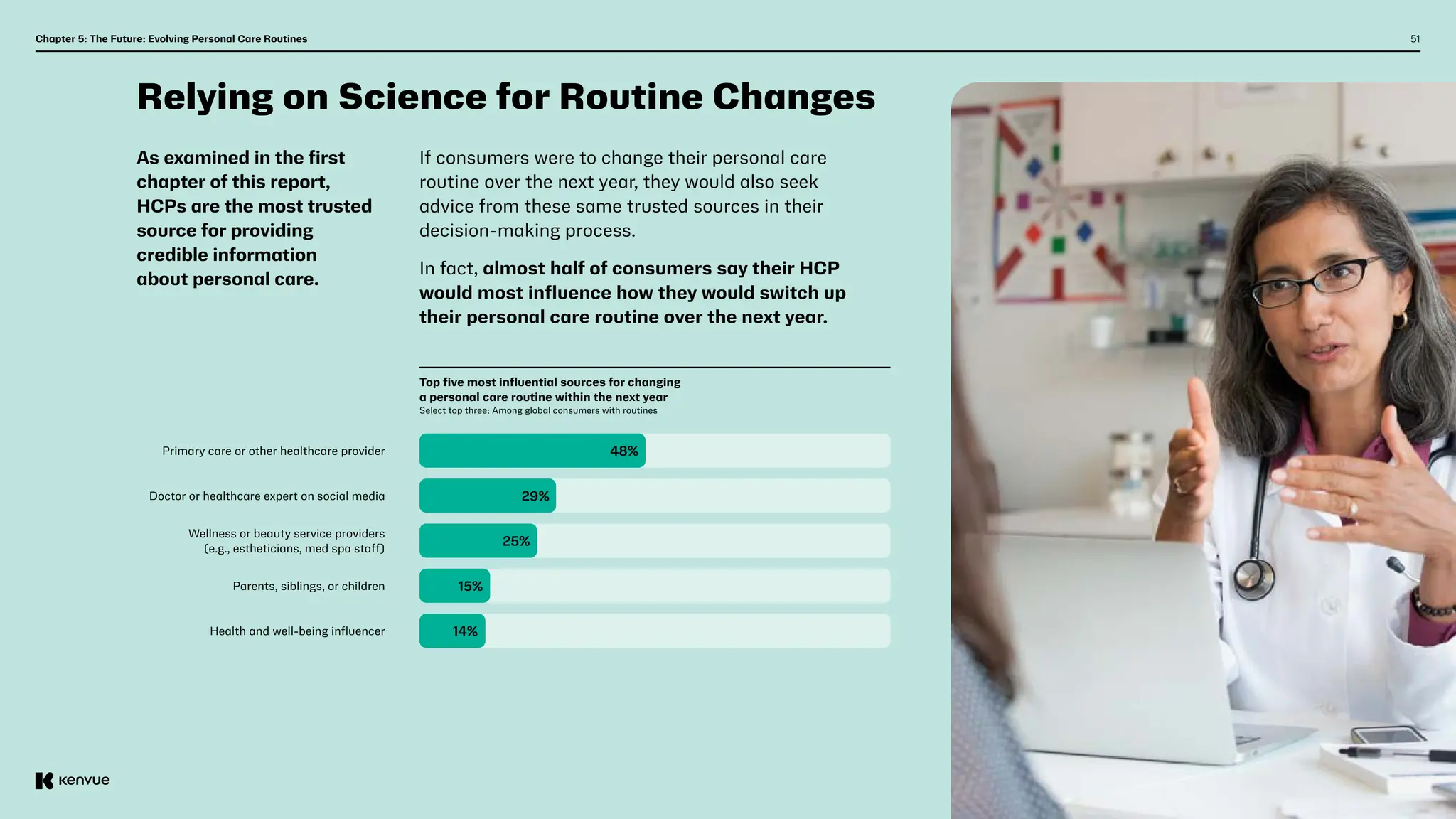 51
Chapter 5: The Future: Evolving Personal Care Routines
Relying on Science for Routine Changes
As examined in the first
chapter of this report,
HCPs are the most trusted
source for providing
credible information
about personal care.
If consumers were to change their personal care
routine over the next year, they would also seek
advice from these same trusted sources in their
decision-making process.
In fact, almost half of consumers say their HCP
would most influence how they would switch up
their personal care routine over the next year.
Primary care or other healthcare provider
Doctor or healthcare expert on social media
Wellness or beauty service providers
(e.g., estheticians, med spa staff)
Parents, siblings, or children
Health and well-being influencer
48%
29%
25%
15%
14%
Top five most influential sources for changing
a personal care routine within the next year
Select top three; Among global consumers with routines
 