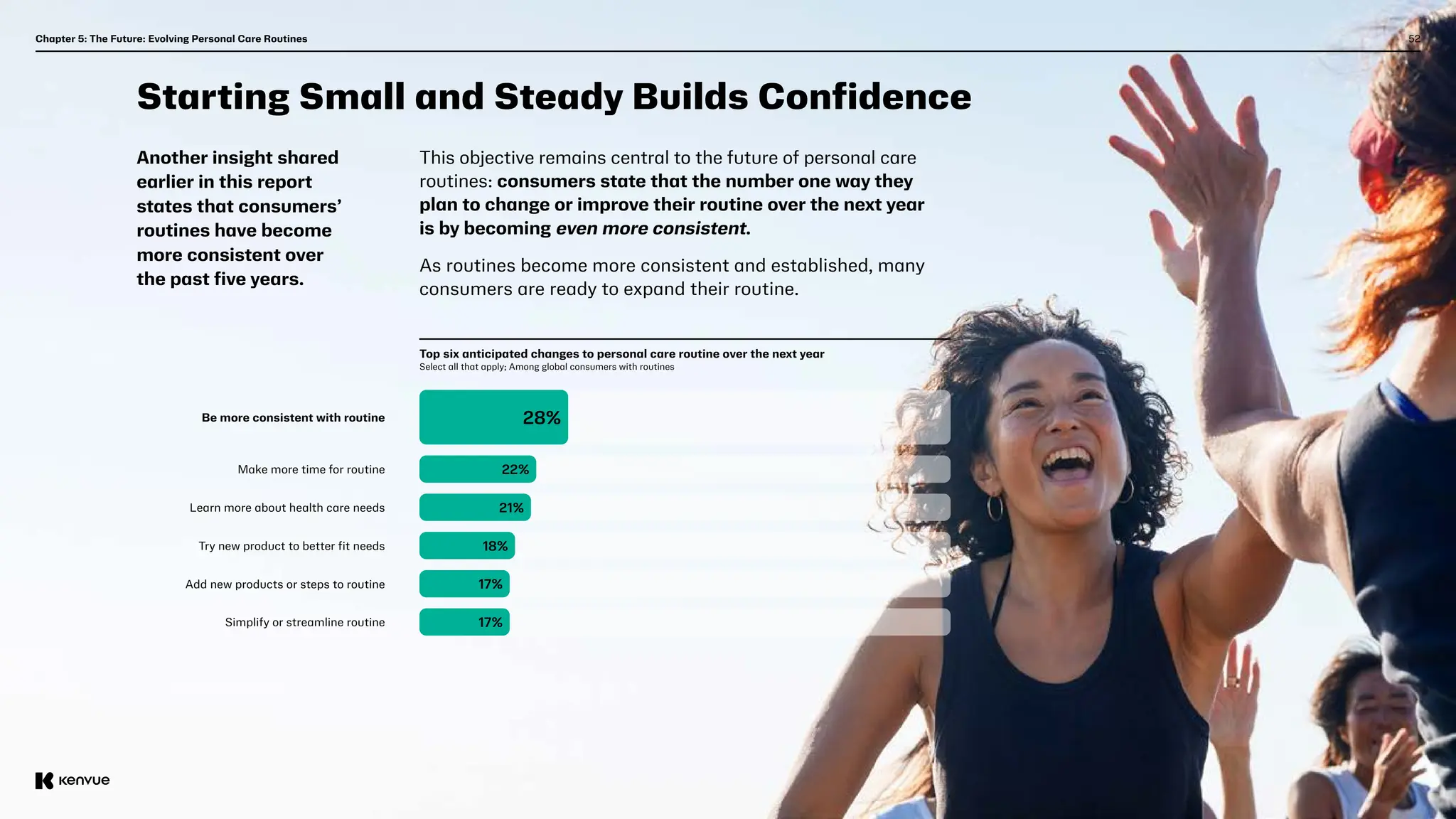 52
Chapter 5: The Future: Evolving Personal Care Routines
Starting Small and Steady Builds Confidence
Another insight shared
earlier in this report
states that consumers’
routines have become
more consistent over
the past five years.
This objective remains central to the future of personal care
routines: consumers state that the number one way they
plan to change or improve their routine over the next year
is by becoming even more consistent.
As routines become more consistent and established, many
consumers are ready to expand their routine.
Be more consistent with routine
Make more time for routine
Learn more about health care needs
Try new product to better fit needs
Add new products or steps to routine
Simplify or streamline routine
28%
22%
21%
18%
17%
17%
Top six anticipated changes to personal care routine over the next year
Select all that apply; Among global consumers with routines
 