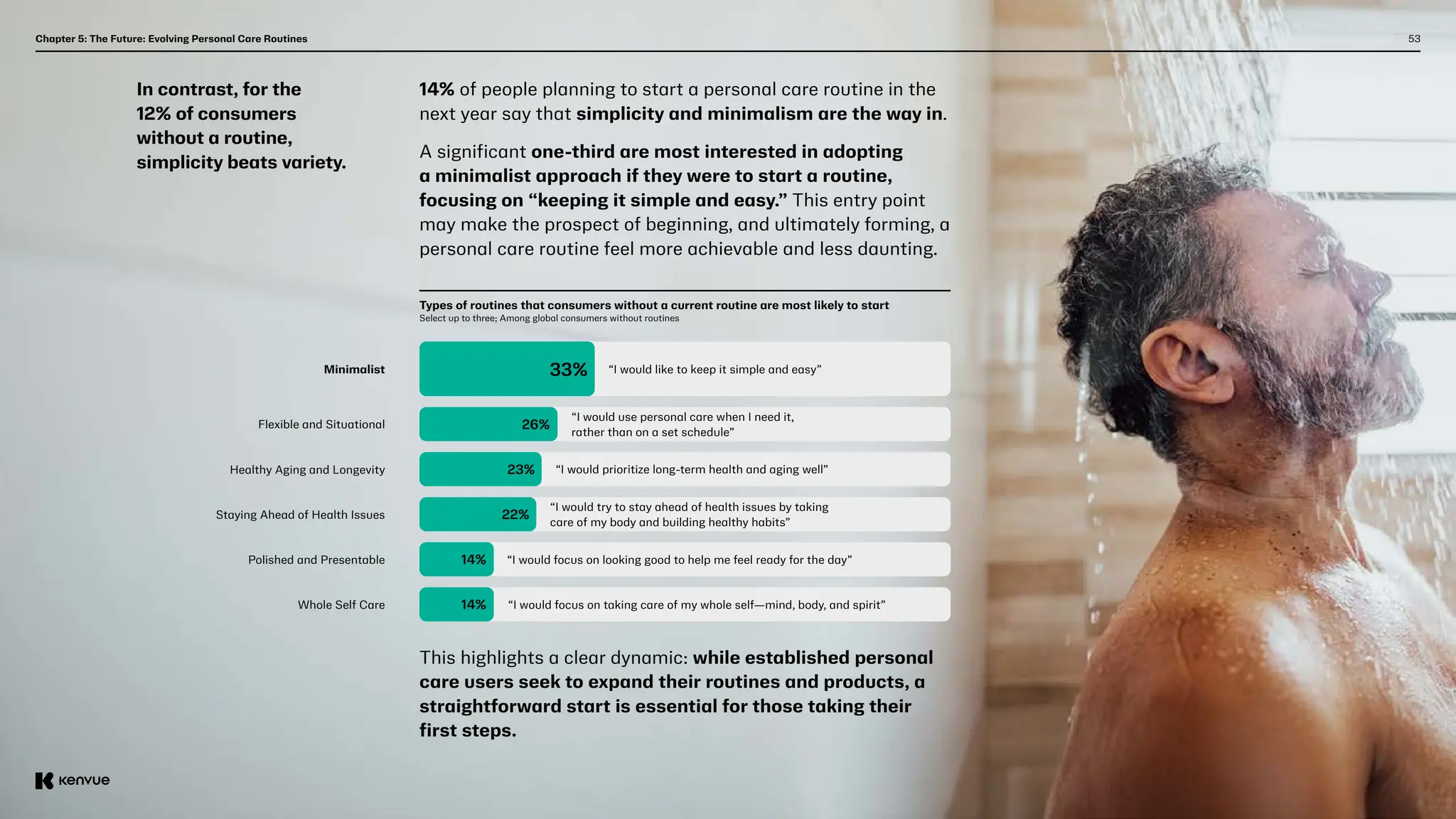 53
Chapter 5: The Future: Evolving Personal Care Routines
In contrast, for the
12% of consumers
without a routine,
simplicity beats variety.
14% of people planning to start a personal care routine in the
next year say that simplicity and minimalism are the way in.
A significant one-third are most interested in adopting
a minimalist approach if they were to start a routine,
focusing on “keeping it simple and easy.” This entry point
may make the prospect of beginning, and ultimately forming, a
personal care routine feel more achievable and less daunting.
This highlights a clear dynamic: while established personal
care users seek to expand their routines and products, a
straightforward start is essential for those taking their
first steps.
Minimalist
Flexible and Situational
Healthy Aging and Longevity
Staying Ahead of Health Issues
Polished and Presentable
Whole Self Care
Types of routines that consumers without a current routine are most likely to start
Select up to three; Among global consumers without routines
33%
26%
23%
22%
14%
14%
“I would like to keep it simple and easy”
“I would use personal care when I need it,
rather than on a set schedule”
“I would prioritize long-term health and aging well”
“I would try to stay ahead of health issues by taking
care of my body and building healthy habits”
“I would focus on looking good to help me feel ready for the day”
“I would focus on taking care of my whole self—mind, body, and spirit”
 