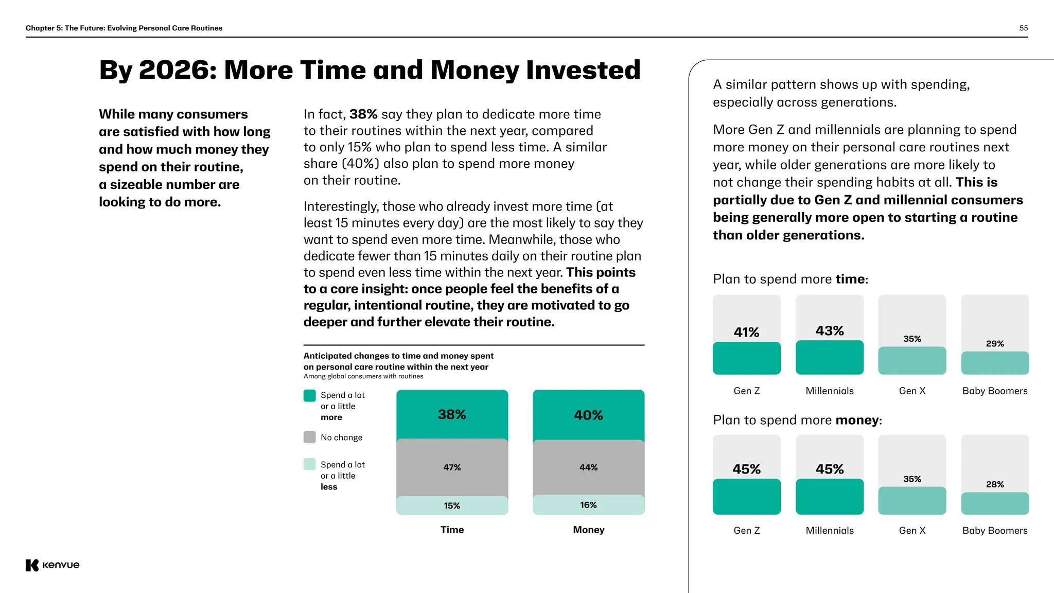 55
Chapter 5: The Future: Evolving Personal Care Routines
By 2026: More Time and Money Invested
While many consumers
are satisfied with how long
and how much money they
spend on their routine,
a sizeable number are
looking to do more.
In fact, 38% say they plan to dedicate more time
to their routines within the next year, compared
to only 15% who plan to spend less time. A similar
share (40%) also plan to spend more money
on their routine.
Interestingly, those who already invest more time (at
least 15 minutes every day) are the most likely to say they
want to spend even more time. Meanwhile, those who
dedicate fewer than 15 minutes daily on their routine plan
to spend even less time within the next year. This points
to a core insight: once people feel the benefits of a
regular, intentional routine, they are motivated to go
deeper and further elevate their routine.
Anticipated changes to time and money spent
on personal care routine within the next year
Among global consumers with routines
Time
Gen Z
Gen Z
Millennials
Millennials
Gen X
Gen X
Baby Boomers
Baby Boomers
Money
38% 40%
47% 44%
Spend a lot
or a little
more
No change
Spend a lot
or a little
less
15% 16%
A similar pattern shows up with spending,
especially across generations.
More Gen Z and millennials are planning to spend
more money on their personal care routines next
year, while older generations are more likely to
not change their spending habits at all. This is
partially due to Gen Z and millennial consumers
being generally more open to starting a routine
than older generations.  
Plan to spend more time:
Plan to spend more money:
41%
45%
43%
45%
35%
35%
29%
28%
 