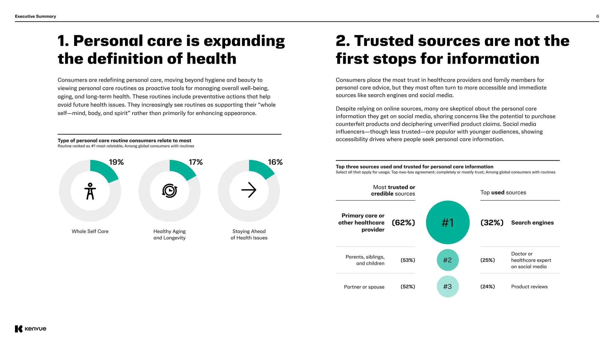 6
Consumers are redefining personal care, moving beyond hygiene and beauty to
viewing personal care routines as proactive tools for managing overall well-being,
aging, and long-term health. These routines include preventative actions that help
avoid future health issues. They increasingly see routines as supporting their “whole
self—mind, body, and spirit” rather than primarily for enhancing appearance.
Consumers place the most trust in healthcare providers and family members for
personal care advice, but they most often turn to more accessible and immediate
sources like search engines and social media.
Despite relying on online sources, many are skeptical about the personal care
information they get on social media, sharing concerns like the potential to purchase
counterfeit products and deciphering unverified product claims. Social media
influencers—though less trusted—are popular with younger audiences, showing
accessibility drives where people seek personal care information.
Top three sources used and trusted for personal care information
Select all that apply for usage; Top-two-box agreement: completely or mostly trust; Among global consumers with routines
1. Personal care is expanding
the definition of health
2. Trusted sources are not the
first stops for information
Type of personal care routine consumers relate to most
Routine ranked as #1 most relatable; Among global consumers with routines
Executive Summary
19% 17% 16%
Whole Self Care Healthy Aging
and Longevity
Staying Ahead
of Health Issues
#1
#2
#3
Most trusted or
credible sources Top used sources
Search engines
(62%) (32%)
Primary care or
other healthcare
provider
Doctor or
healthcare expert
on social media
Parents, siblings,
and children
Product reviews
Partner or spouse
(53%) (25%)
(52%) (24%)
 