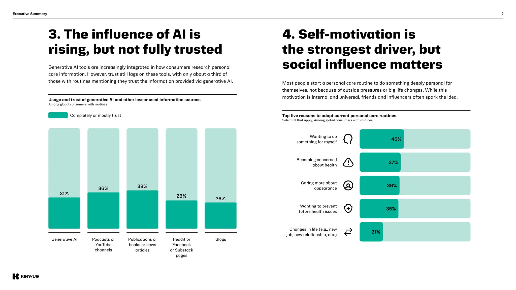 7
3. The influence of AI is
rising, but not fully trusted
4. Self-motivation is
the strongest driver, but
social influence matters
Executive Summary
Generative AI tools are increasingly integrated in how consumers research personal
care information. However, trust still lags on these tools, with only about a third of
those with routines mentioning they trust the information provided via generative AI. Most people start a personal care routine to do something deeply personal for
themselves, not because of outside pressures or big life changes. While this
motivation is internal and universal, friends and influencers often spark the idea.
Usage and trust of generative AI and other lesser used information sources
Among global consumers with routines
Generative AI Podcasts or
YouTube
channels
Publications or
books or news
articles
Reddit or
Facebook
or Substack
pages
Blogs
31%
36% 38%
28%
26%
Completely or mostly trust Top five reasons to adopt current personal care routines
Select all that apply; Among global consumers with routines
Wanting to do
something for myself
Becoming concerned
about health
Caring more about
appearance
Wanting to prevent
future health issues
Changes in life (e.g., new
job, new relationship, etc.)
40%
37%
36%
35%
21%
 