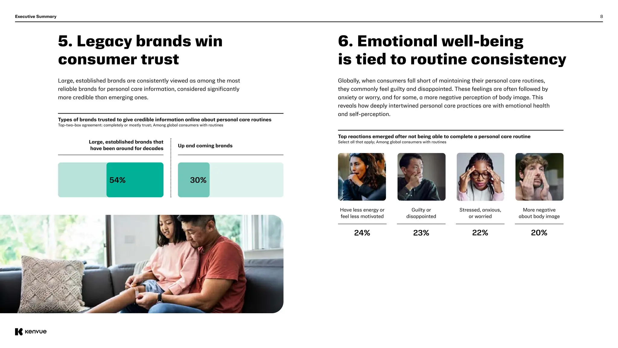 8
5. Legacy brands win
consumer trust
6. Emotional well-being
is tied to routine consistency
Executive Summary
Large, established brands are consistently viewed as among the most
reliable brands for personal care information, considered significantly
more credible than emerging ones.
Globally, when consumers fall short of maintaining their personal care routines,
they commonly feel guilty and disappointed. These feelings are often followed by
anxiety or worry, and for some, a more negative perception of body image. This
reveals how deeply intertwined personal care practices are with emotional health
and self-perception.
Large, established brands that
have been around for decades
Up and coming brands
54% 30%
Types of brands trusted to give credible information online about personal care routines
Top-two-box agreement: completely or mostly trust; Among global consumers with routines
Top reactions emerged after not being able to complete a personal care routine
Select all that apply; Among global consumers with routines
24% 23% 22% 20%
Have less energy or
feel less motivated
Guilty or
disappointed
Stressed, anxious,
or worried
More negative
about body image
 
