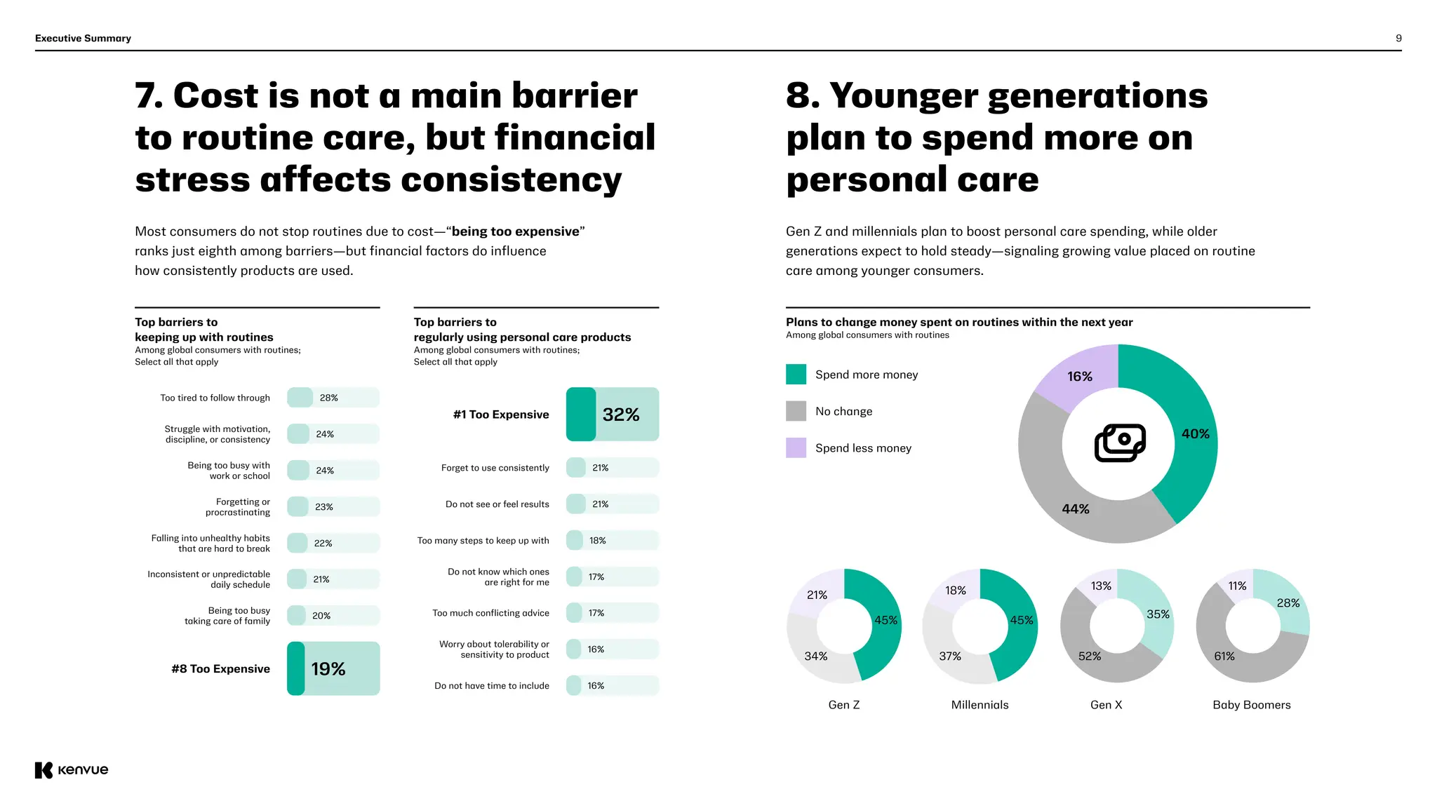 9
7. Cost is not a main barrier
to routine care, but financial
stress affects consistency
Executive Summary
Most consumers do not stop routines due to cost—“being too expensive”
ranks just eighth among barriers—but financial factors do influence
how consistently products are used.
Top barriers to
keeping up with routines
Among global consumers with routines;
Select all that apply
Top barriers to
regularly using personal care products
Among global consumers with routines;
Select all that apply
#8 Too Expensive
#1 Too Expensive
19%
32%
Too tired to follow through
Forget to use consistently
Struggle with motivation,
discipline, or consistency
Do not see or feel results
Being too busy with
work or school
Do not have time to include
Forgetting or
procrastinating
Too many steps to keep up with
Falling into unhealthy habits
that are hard to break
Do not know which ones
are right for me
Inconsistent or unpredictable
daily schedule
Too much conflicting advice
Being too busy
taking care of family
Worry about tolerability or
sensitivity to product
28%
24%
24%
23%
22%
21%
20%
21%
21%
18%
17%
17%
16%
16%
8. Younger generations
plan to spend more on
personal care
Gen Z and millennials plan to boost personal care spending, while older
generations expect to hold steady—signaling growing value placed on routine
care among younger consumers.
Plans to change money spent on routines within the next year
Among global consumers with routines
Spend more money
No change
Spend less money
40%
16%
44%
Gen Z Millennials Gen X Baby Boomers
45% 45%
35%
28%
34% 37% 52% 61%
21% 18% 13% 11%
 