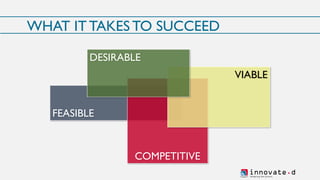 innovate.dSh aping t h e fu ture
WHAT IT TAKES TO SUCCEED
FEASIBLE
COMPETITIVE
VIABLE
DESIRABLE
 