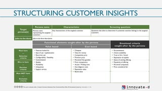 innovate.dSh aping t h e fu ture
STRUCTURING CUSTOMER INSIGHTS
Persona name
representing the targeted
customers
Jobs-to-be-done description
Questions that allow to determine if a potential customer belongs to the targeted
customers
Key characteristics of the targeted customer
Characteristics Screening questionsPersona name
Value based Cost based
Emotional criteria
sought-after by the persona
Functional elements sought-after by the persona
▪ Features looked for
▪ Ease of use / sophistication
▪ Recurrent use
▪ Configurability / flexibility
▪ Customization
▪ Quality
▪ Availability
▪ Uniqueness
▪ Support service
▪ Cheapest
▪ Value for money
▪ Competitive price
▪ Premium price
▪ Perceived free goodies
▪ Price transparency
▪ Access / Finding costs
▪ Due diligence costs
▪ Reputation value
▪ Brand value
▪ Personalization
▪ Choice availability
▪ Trust in firm / brand
▪ Reputation of supplier
▪ Status of owning offering
▪ Popularity of offering
▪ Perceived uniqueness
▪ Price considered fair
Jobs-to-be-done
Target
persona(s)
This work is licensed under a Creative Commons Attribution-Non Commercial-Share Alike 4.0 International License by innovate.d llc
Must have
⎯
Selection
criteria
Nice to have
⎯
Decision
criteria
Must NOT have
⎯
Exclusion
criteria
 