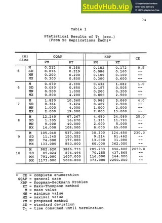 74
Table 1
Statistical Results of Ti (sec.)
(From 50 Replications Each)*
(n)
Size
5
6
7
8
9
10
M
SD
MN
MX
M
SD
MN
MX
M
SD
MN
MX
M
SD
MN
MX
M
SD
MN
MX
M
SD
MN
MX
GQAP
PM
0.212
0.076
0.200
0.300
0.670
0.080
0.500
0.800
1.820
0.384
1.000
2.000
12.240
1.305
9.000
14.000
105.040
11.345
74.000
133.000
982.620
85.024
791.000
1173.000
KT
0.358
0.219
0.200
0.800
2.390
0.850
1.000
4.200
10.560
3.424
4.000
19.000
67.267
16.870
40.000
108.000
537.380
150.552
177.000
850.000
3886.773
874.496
1607.000
5088.000
KBP
PM
0.182
0.086
0.100
0.300
0.432
0.157
0.200
0.800
0.986
0.469
1.000
2.000
4.680
1.333
2.000
8.000
30.300
9.214
13.000
60.000
205.233
70.255
116.000
373.000
KT
0.172
0.160
0.100
0.600
1.082
0.505
0.300
2.500
5.060
2.500
2.000
13.000
24.080
11.793
5.000
65.000
124.650
81.462
31.000
362.000
896.800
437.868
164.000
2260.000
CE
0.5
—
—
— —
1.0
—
—
— —
4.0
—
—
— —
25.0
—
—
—
230.0
—
—
— —
2650.0
—
—
^ ^
* CE
GQAP
KBP
KT
M
MN
MX
PM
SD
Tl
complete enumeration
general case
Koopman-Beckmann Problem
Kaku-Thompson method
mean value
minimum value
maximal value
proposed method
standard deviation
time consumed until termination
 