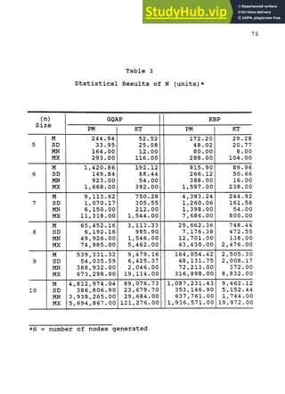 Table 3
Statistical Results of N (units)*
76
(n)
Size
5
6
7
8
9
10
M
SD
MN
MX
M
SD
MN
MX
M
SD
MN
MX
M
SD
MN
MX
M
SD
MN
MX
M
SD
MN
MX
GQAP
PM
244.94
33.95
164.00
293.00
1,420.86
149.84
923.00
1,668.00
9,113.62
1,070.17
6,150.00
11,318.00
65,452.16
6,192.16
49,926.00
74,985.00
539,331.32
54,035.59
388,932.00
673,298.00
4,812,974.04
386,806.90
3,938,265.00
5,694,867.00
KT
52.52
25.08
12.00
116.00
192.12
88.44
54.00
392.00
750.28
305.55
212.00
1,544.00
3,113.33
985.90
1,546.00
5,462.00
9,479.16
6,425.37
2,046.00
19,114.00
89,076.73
23,679.70
29,684.00
121,276.00
KBP
PM
172.20
48.02
80.00
288.00
815.90
266.12
388.00
1,597.00
4,393.24
1,260.06
1,398.00
7,686.00
25,662.36
7,176.38
12,701.00
43,430.00
164,054.42
48,131.75
72,213.00
316,898.00
1,087,231.43
353,146.90
637,761.00
1,936,571.00
KT
29.28
20.77
8.00
104.00
89.96
50.66
16.00
238.00
244.92
161.58
54.00
800.00
748.44
472.55
138.00
2,476.00
2,505.30
2,008.17
372.00
8,832.00
9,462.12
5,152.44
1,744.00
19,972.00
*N = number of nodes generated
 