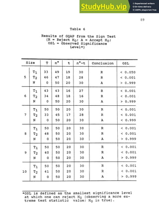 Table 6
Results of GQAP from the Sign Test
(R = Reject HQ; A = Accept HQ;
OSL = Observed Significance
Level*)
89
Size
5
6
7
8
9
10
Tl
T2
N
Tl
T2
N
Tl
T2
N
Tl
T2
N
Tl
T2
N
Tl
T2
N
T
33
46
0
43
34
0
50
33
0
50
48
0
50
40
0
50
41
0
n*
49
47
50
43
48
50
50
45
50
50
50
50
50
50
50
50
50
50
t
19
18
20
16
18
20
20
17
20
20
20
20
20
20
20
20
20
20
n*-t
30
28
30
27
16
30
30
28
30
30
30
30
30
30
30
30
30
30
Conclusion
R
R
A
R
R
A
R
R
A
R
R
A
R
R
A
R
R
A
OSL
< 0.050
< 0.001
> 0.999
< 0.001
< 0.001
> 0.999
< 0.001
< 0.001
< 0.999
< 0.001
< 0.001
> 0.999
< 0.001
< 0.001
> 0.999
< 0.001
< 0.001
> 0.999
*OSL is defined as the smallest significance level
at which one can reject HQ (observing a more ex-
treme test statistic value; HQ is true).
 
