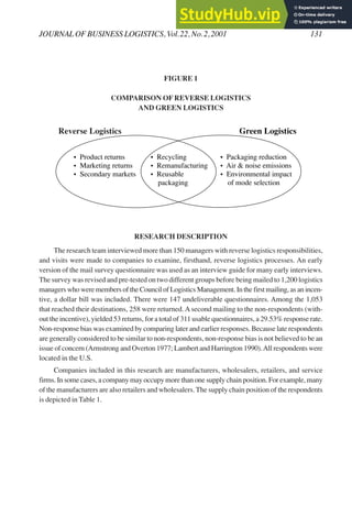 FIGURE 1
COMPARISON OF REVERSE LOGISTICS
AND GREEN LOGISTICS
RESEARCH DESCRIPTION
The research team interviewed more than 150 managers with reverse logistics responsibilities,
and visits were made to companies to examine, firsthand, reverse logistics processes. An early
version of the mail survey questionnaire was used as an interview guide for many early interviews.
The survey was revised and pre-tested on two different groups before being mailed to 1,200 logistics
managers who were members of the Council of Logistics Management. In the first mailing, as an incen-
tive, a dollar bill was included. There were 147 undeliverable questionnaires. Among the 1,053
that reached their destinations, 258 were returned. A second mailing to the non-respondents (with-
out the incentive), yielded 53 returns, for a total of 311 usable questionnaires, a 29.53% response rate.
Non-response bias was examined by comparing later and earlier responses. Because late respondents
are generally considered to be similar to non-respondents, non-response bias is not believed to be an
issue of concern (Armstrong and Overton 1977; Lambert and Harrington 1990).All respondents were
located in the U.S.
Companies included in this research are manufacturers, wholesalers, retailers, and service
firms. In some cases, a company may occupy more than one supply chain position. For example, many
of the manufacturers are also retailers and wholesalers.The supply chain position of the respondents
is depicted in Table 1.
Reverse Logistics
• Product returns • Recycling • Packaging reduction
• Marketing returns • Remanufacturing • Air & noise emissions
• Secondary markets • Reusable • Environmental impact
packaging of mode selection
Green Logistics
JOURNAL OF BUSINESS LOGISTICS, Vol.22, No.2,2001 131
 