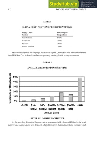 TABLE 1
SUPPLY CHAIN POSITION OF RESPONDENT FIRMS
Supply Chain Percentage of
Position Respondents
Manufacturer 64.0%
Wholesaler 29.9%
Retailer 28.9%
Service Provider 9.0%
Most of the companies are very large.As shown in Figure 2, nearly half have annual sales of more
than $1 billion. Conclusions drawn here are probably most applicable to large companies.
FIGURE 2
ANNUALSALES OF RESPONDENT FIRMS
REVERSE LOGISTICSACTIVITIES
As the preceding discussion illustrates, there are many activities that could fall under the head-
ing of reverse logistics, as we have defined it. Of all of the supply chain duties within a company, which
Percentage
of
Respondents
50%
40%
30%
20%
10%
0%
<$10M $10- $50- $100M- $200M- $500M- >$1B
$50M $100M $200M $500M $1B
Annual Sales
132 ROGERS AND TIBBEN-LEMBKE
 