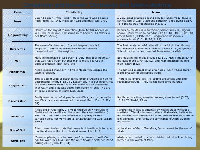 Christianity vs islam essay