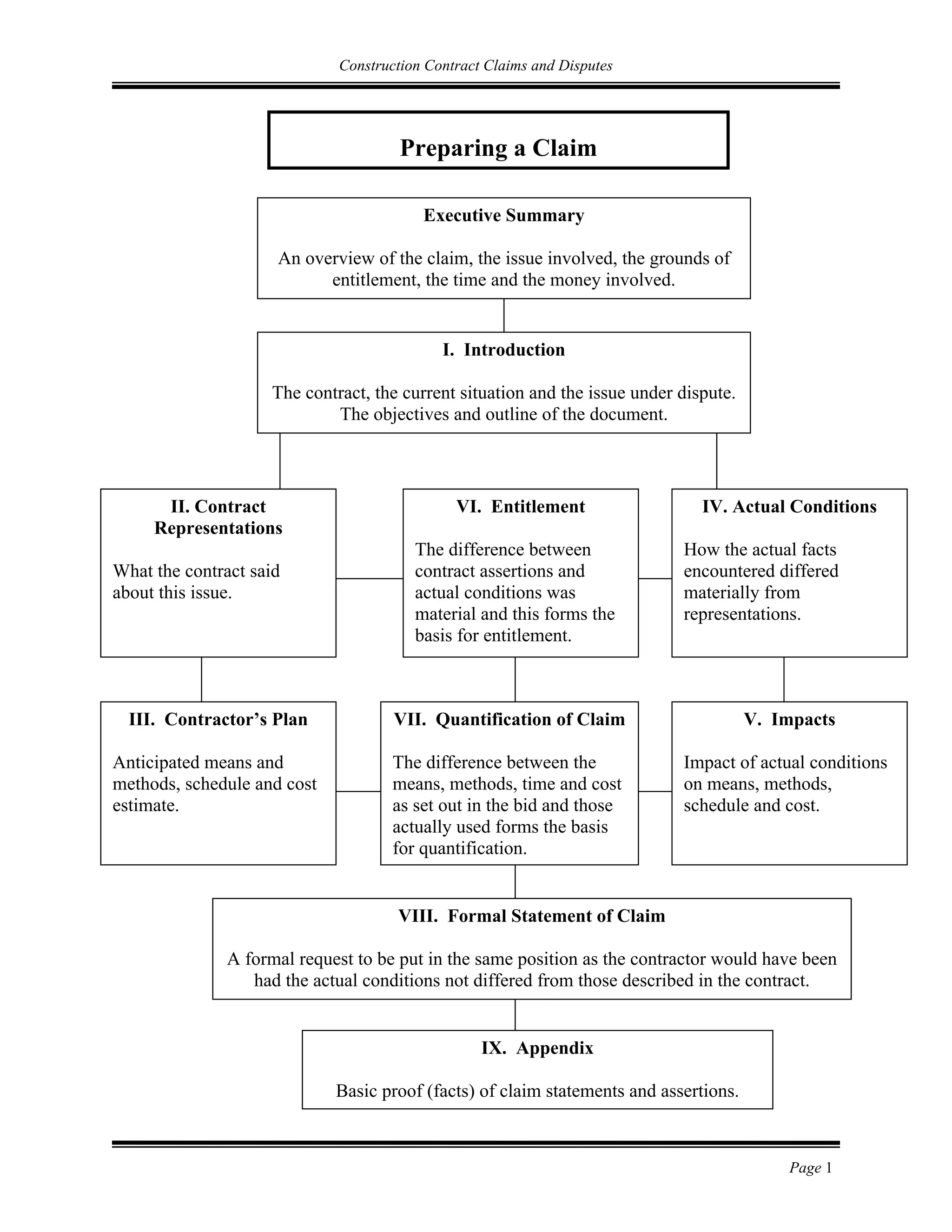Construction Contract Claims and Disputes
Page 1
VIII. Formal Statement of Claim
A formal request to be put in the same position as the contractor would have been
had the actual conditions not differed from those described in the contract.
Preparing a Claim
Executive Summary
An overview of the claim, the issue involved, the grounds of
entitlement, the time and the money involved.
I. Introduction
The contract, the current situation and the issue under dispute.
The objectives and outline of the document.
II. Contract
Representations
What the contract said
about this issue.
VI. Entitlement
The difference between
contract assertions and
actual conditions was
material and this forms the
basis for entitlement.
IV. Actual Conditions
How the actual facts
encountered differed
materially from
representations.
III. Contractor’s Plan
Anticipated means and
methods, schedule and cost
estimate.
VII. Quantification of Claim
The difference between the
means, methods, time and cost
as set out in the bid and those
actually used forms the basis
for quantification.
V. Impacts
Impact of actual conditions
on means, methods,
schedule and cost.
IX. Appendix
Basic proof (facts) of claim statements and assertions.
 
