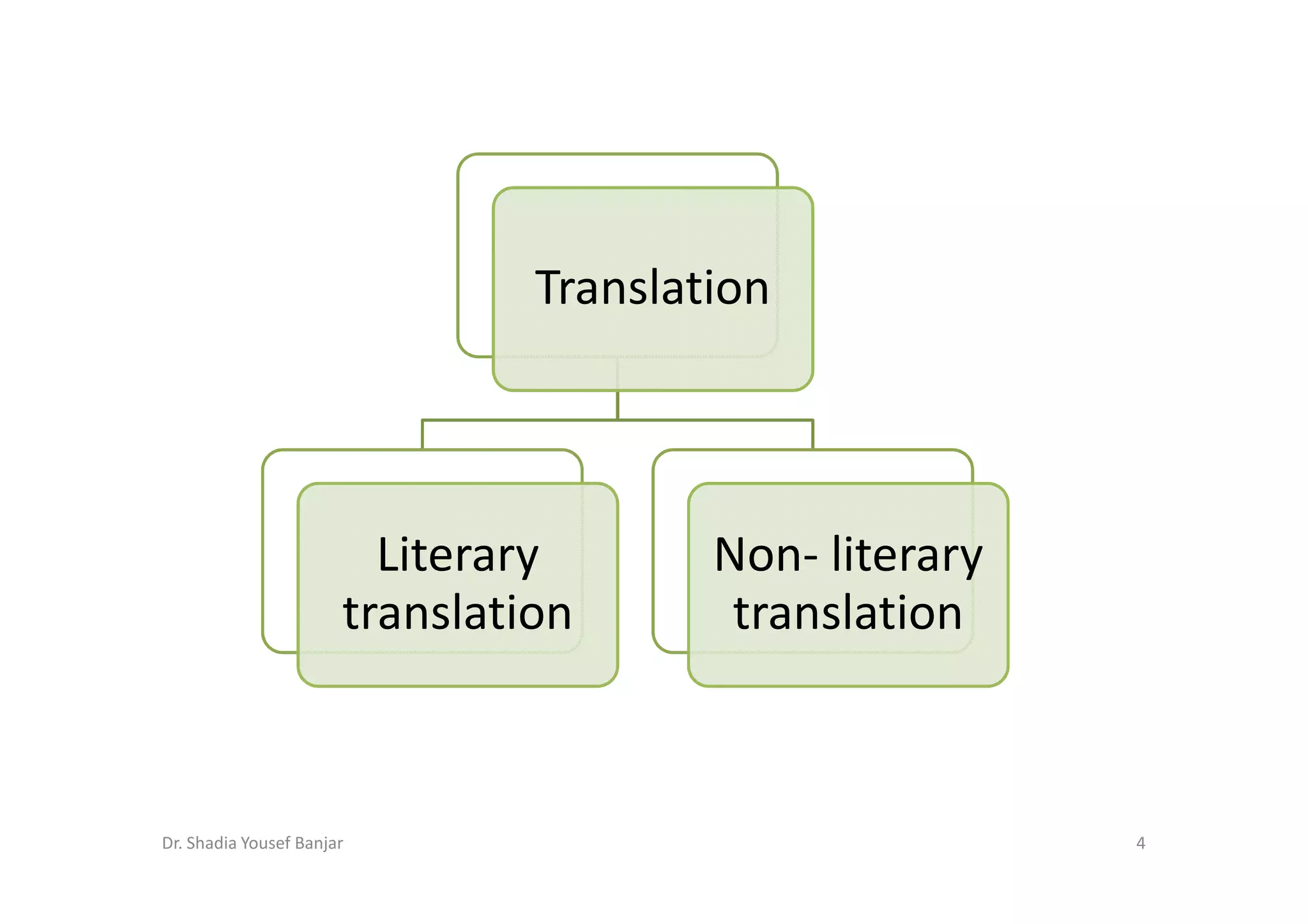 Translation




                         Literary       Non- literary
                       translation       translation



Dr. Shadia Yousef Banjar                                4
 