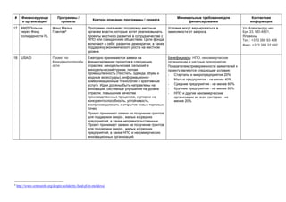 # Финансирующа
я организация/
Программы /
проекты
Краткое описание программы / проекта
Минимальные требования для
финансирования
Контактная
информация
17. МИД Польши
через Фонд
солидарности PL
Фонд Малых
Грантов8
Программа оказывает поддержку местным
органам власти, которые хотят реализовывать
проекты местного развития в сотрудничестве с
НПО или гражданским обществом. Цели фонда
включают в себя: развитие демократии, а также
поддержку экономического роста на местном
уровне.
Условия могут варьироваться в
зависимости от запроса.
Ул. Александру чел
Бун 33, MD-6801,
Яловены
Тел.: +373 268 93 408
Факс: +373 268 22 692
18. USAID Проект по
Конкурентоспособн
ости
Ежегодно принимаются заявки на
финансирование проектов в следующих
отраслях: винодельческая, сельский и
винодельческий туризм, легкая
промышленность (текстиль, одежда, обувь и
модные аксессуары), информационно-
коммуникационные технологии и креативные
услуги. Идеи должны быть направлены на
инновации, системные улучшения на уровне
отрасли, повышение качества
производственных процессов, с упором на
конкурентоспособность, устойчивость,
воспроизводимость и открытие новых торговых
точек.
Проект принимает заявки на получение грантов
для поддержки микро-, малых и средних
предприятий, а также неправительственных
Проект принимает заявки на получение грантов
для поддержки микро-, малых и средних
предприятий, а также НПО и некоммерческих
инновационных организаций.
Бенефициары: НПО, некоммерческие
организации и частные предприятия.
Показателем приверженности заявителей к
проекту являются следующие условия:
- Стартапы и микропредприятия 20%
- Малые предприятия - не менее 40%
- Средние предприятия - не менее 60%
- Крупные предприятия - не менее 80%
- НПО и другие некоммерческие
организации во всех секторах - не
менее 20%
8
http://www.centruinfo.org/despre-solidarity-fund-pl-in-moldova/
 