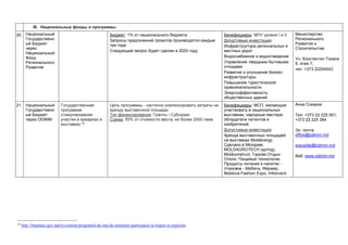 III. Национальные фонды и программы
20. Национальный
Государственн
ый Бюджет
через
Национальный
Фонд
Регионального
Развития
Бюджет: 1% от национального бюджета
Запросы предложений проектов производятся каждые
три года.
Следующий запрос будет сделан в 2020 году
Бенефициары: МПУ уровня I и II
Допустимые инвестиции:
Инфраструктура региональных и
местных дорог
Водоснабжение и водоотведение
Управление твердыми бытовыми
отходами
Развитие и улучшение бизнес-
инфраструктуры
Повышение туристической
привлекательности
Энергоэффективность
общественных зданий.
Министерство
Регионального
Развития и
Строительства
Ул. Константин Тэнасе
9, этаж 7,
тел: +373 22204543
21. Национальный
Государственн
ый Бюджет
через ODIMM
Государственная
программа
стимулирования
участия в ярмарках и
выставках 10
Цель программы - частично компенсировать затраты на
аренду выставочной площади.
Тип финансирования: Гранты / Субсидии
Сумма: 50% от стоимости места, не более 2000 леев
Бенефициары: МСП, желающие
участвовать в национальных
выставках, народные мастера,
обладатели патентов и
изобретений.
Допустимые инвестиции:
Аренда выставочных площадей
на выставках Moldenergy,
Сделано в Молдове,
MOLDAGROTECH (spring),
Moldconstruct, Туризм-Отдых-
Отели, Пищевые технологии,
Продукты питания и напитки -
Упаковка - Мебель, Фермер,
Moldova Fashion Expo, Infoinvent.
Анна Сокирка
Тел: +373 22 225 001,
+373 22 225 384
Эл. почта:
office@odimm.md
expozitie@odimm.md
Веб: www.odimm.md
10
http://finantare.gov.md/ro/content/programul-de-stat-de-stimulare-participarii-la-tirguri-si-expozitii
 