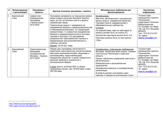 # Финансирующа
я организация/
Программы /
проекты
Краткое описание программы / проекта
Минимальные требования для
финансирования
Контактная
информация
2. Европейский
Союз
Совместная
Операционная
Программа
«Черное море»
2014-20201
Программа направлена на повышение уровня
жизни людей в регионах бассейна Черного
моря, за счет устойчивого роста и защиты
окружающей среды.
Тематическая задача 1 направлена на
продвижение бизнеса и предпринимательства
в Черноморском бассейне, со следующими
приоритетами: (1) совместное продвижение
бизнеса и предпринимательства в секторах
туризма и культуры и (2) расширение
возможностей трансграничной торговли и
модернизация сельскохозяйственного и
смежных секторов.
Бюджет: 25,34 млн. евро
Бенефициары:
Местные, региональные и центральные
органы власти, гражданское общество,
Торговая Палата, академические и
образовательные сообщества.
Условия:
По крайней мере, один из партнеров по
проекту должен быть из страны ЕС;
Количество партнеров должно быть 3-6;
Партнеры должны быть из трех разных
стран.
Татьяна Удря,
руководитель проекта
Технический
секретариат Политики
Добрососедства.
Ул. Штефан чел Маре
180, оф. 812, Кишинёв,
MD2033
Тел: +373 22 214 201
Эл. адрес:
tatiana.udrea@jts.md
3. Европейский
Союз
Территориальная
Программа
Сотрудничества
Молдова - Украина
2014-20202
Общая цель программы заключается в
укреплении трансграничных контактов между
местными муниципалитетами, общинами и
организациями, представляющими
гражданское общество, в целях совместного
решения проблем в социальной и
экономической сферах.
Сумма гранта: не более 90% от общих
приемлемых затрат; мин. 60 000 евро и макс.
300 000 евро
Бенефициары, отвечающие требованиям:
Молдова: территория всей страны; Украина:
Черновицкая, Винницкая и Одесская
области
Органы публичного управления (местные и
региональные)
Коммунальные и муниципальные
предприятия
Неправительственные и некоммерческие
организации
В проекте должен участвовать один
партнер от каждой из участвующих стран.
Татьяна Удря,
руководитель проекта
Технический
секретариат Политики
Добрососедства.
Ул. Штефан чел Маре
180, оф. 812, Кишинёв,
MD2033
Тел: +373 22 214 201
Эл. адрес:
tatiana.udrea@jts.md
1
http://blacksea-cbc.net/programme/
2
http://eaptc.eu/struct_file.php?id_pr=75
 