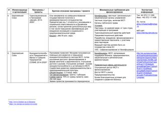 # Финансирующа
я организация/
Программы /
проекты
Краткое описание программы / проекта
Минимальные требования для
финансирования
Контактная
информация
4. Европейский
Союз
Транснациональна
я Программа
«Дунай» 2014-
20203
Она направлена на совершенствование
государственной политики и
межведомственного сотрудничества.
Приоритетная ось 1 относится к инновациям и
социальной ответственности в Дунайском
регионе, путем принятия дополнительных мер,
в том числе повышение квалификации для
внедрения инноваций в социальной и
предпринимательской среде.
Бюджет: 268,78 млн. евро.
Бенефициары: местные / региональные /
национальные органы управления
Частные структуры, включая МСП
Органы публичного права
Условия:
Партнеры, по крайней мере, от трех стран,
участвующих в программе
Транснациональный характер действий
Прединвестиционные действия
Разработка, внедрение, финансирование и
предоставление персонала, с участием
всех партнеров
Ведущий партнер должен быть из
государства-члена ЕС
15% - софинансирование от бенефициаров.
Тел. 40 372 111 305
Факс: +40 372 111 456
Эл. почта:
alina.mihalache@mdrap
.ro
веб-сайт:
www.interreg-danube.eu
5. Европейский
Союз
Конкурентоспособн
ость Предприятий и
Малых и Средних
Предприятий
COSME 2014-20204
Программа позволяет Молдове пользоваться
помощью для развития и повышения
конкурентоспособности сектора МСП, путем
улучшения доступа к финансированию в
форме капитала и задолженности; Улучшение
доступа к рынкам; Улучшение условий - основа
конкурентоспособности и устойчивости МСП;
Содействие развитию предпринимательства и
предпринимательской культуры.
Общий бюджет: 2,3 млрд. евро
Тип финансирования: гранты / субсидии
Сумма гранта: 75% от суммы проекта; макс.
250 000 евро
Заявки проектов принимаются периодически.
Бенефициары: МСП, организации
поддержки бизнеса, предприниматели,
национальные и региональные
администрации.
Правомочные сферы деятельности:
Улучшенный доступ МСП к
финансированию
Доступ МСП к рынку
Предпринимательство
Более благоприятные условия для
создания и развития бизнеса.
http://ec.europa.eu/rese
arch/participants/portal/d
esktop/en/opportunities/
cosme/index.html#c,call
s=hasForthcomingTopic
s/t/true/1/1/0/default-
group&hasOpenTopics/t
/true/1/1/0/default-
group&allClosedTopics/t
/true/0/1/0/default-
group&+PublicationDate
Long/asc
3
http://www.fonduri-ue.ro/dunarea
4
https://ec.europa.eu/easme/en/cosme
 