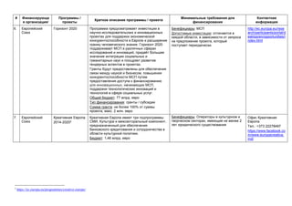 # Финансирующа
я организация/
Программы /
проекты
Краткое описание программы / проекта
Минимальные требования для
финансирования
Контактная
информация
6. Европейский
Союз
Горизонт 2020 Программа предусматривает инвестиции в
научно-исследовательских и инновационных
проектах для поддержки экономической
конкурентоспособности в Европе и расширения
границ человеческого знания. Горизонт 2020
поддерживает МСП в различных сферах
исследований и инноваций, придаёт большее
значение интеграции социальных и
гуманитарных наук и поощряет развитие
гендерных аспектов в проектах.
Гранты будут предоставлены для обеспечения
связи между наукой и бизнесом, повышения
конкурентоспособности МСП путем
предоставления доступа к финансированию
для инновационных, начинающих МСП,
поддержки технологических инноваций и
технологий в сфере социальных услуг.
Общий бюджет: 77 млрд. евро
Тип финансирования: гранты / субсидии
Сумма гранта: не более 100% от суммы
проекта; макс. 2 млн. евро
Бенефициары: МСП
Допустимые инвестиции: отличается в
каждой области, в зависимости от запроса
на предложение проекта, который
поступает периодически.
http://ec.europa.eu/rese
arch/participants/portal/d
esktop/en/opportunities/i
ndex.html
7. Европейский
Союз
Креативная Европа
2014-20205
Креативная Европа имеет три подпрограммы:
СМИ, Культура и межсекторальный компонент,
предназначенный для обеспечения
банковского кредитования и сотрудничества в
области культурной политики.
Бюджет: 1,46 млрд. евро
Бенефициары: Операторы в культурном и
творческом секторах, имеющие не менее 2
лет юридического существования
Офис Креативная
Европа
Тел.: +373 22278497
https://www.facebook.co
m/www.europacreativa.
md/
5
https://ec.europa.eu/programmes/creative-europe/
 