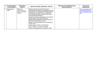 # Финансирующа
я организация/
Программы /
проекты
Краткое описание программы / проекта
Минимальные требования для
финансирования
Контактная
информация
8. Европейский
Союз
Мэры для
экономического
роста - пилотные
проекты
Конкурс грантов для стран Восточного
Партнерства направлен на поддержку местных
органов власти в реализации планов местного
экономического развития, что способствует
устойчивому развитию городов и местному
экономическому развитию.
Основные проекты направлены на улучшение
бизнес среды, облегчение доступа к
финансовым ресурсам и экономический рост,
включая создание рабочих мест.
Бюджет ЕС на реализацию этой инициативы -
9,5 млн. евро
Сумма гранта: 300 000 - 600 000 евро
Грант: 50-90% от стоимости проекта.
Проекты принимаются до 31 мая 2017 года
https://eeas.europa.eu/site
s/eeas/files/presentation_
call_for_proposals_m4eg.
pdf
 