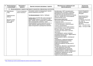 # Финансирующа
я организация/
Программы /
проекты
Краткое описание программы / проекта
Минимальные требования для
финансирования
Контактная
информация
II. Финансирование от других партнеров по развитию и финансовых институтов
10. Европейский
Союз
Правительство
Швеции
Доступно через
ЕБРР, офис в
Кишиневе
Группа поддержки
малого бизнеса 6
Программа совместно финансирует закупки
консультационных услуг МСП
Тип финансирования: гранты / субсидии
Сумма гранта: 50-70% (без учета налогов) от
общей суммы проекта, но не более 10 000
евро. Размер гранта определяется размером,
местонахождением компании, типом
запрашиваемой консультационной услуги, а
также уровнем представленности женщин
среди сотрудников и руководства компании.
Бенефициары: МСП занимающиеся
производством, услугами и торговлей;
Молдавский частный мажоритарный
капитал; История деятельности не менее
двух лет; Низкий опыт использования
консалтинговых услуг.
Допустимые инвестиции:
Частичное покрытие расходов для
следующих услуг:
• Информационные технологии
• Реструктуризация и реорганизация
• Бизнес-планирование
• Исследование конъюнктуры рынка и
маркетинговые планы, ПР программы,
реклама, брендинг, ребрендинг
• Выявление инвесторов и деловых
партнеров
• Исследования с целью снижения
производственных затрат, эффективного
управления ресурсами
• Исследования, работы, инженерный
дизайн
• Внедрение и совершенствование
компьютеризированной системы
управления информацией,
совершенствование системы учета и
контроля
• Внедрение, обучение и сертификация
систем управления качеством
• Энергосберегающие технологии
• Проектирование и модернизация
производственных систем и сооружений
• Внедрение современных систем
управления персоналом
• Другие консультационные услуги.
Группа Поддержки
Малого Бизнеса в
Молдове
Европейский Банк
Реконструкции и
Развития
Ул. Влайку Пыркэлаб,
63, этаж 10
Кишинев, Молдова,
MD-2012
Тел.: + 373 22 211614
Факс: + 373 22 211585
6
http://finantare.gov.md/ro/content/echipa-de-sustinere-micului-business-moldova
 