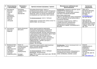 # Финансирующа
я организация/
Программы /
проекты
Краткое описание программы / проекта
Минимальные требования для
финансирования
Контактная
информация
11. Австрийское
Агентство
Развития
через
Управление
Австрийского
Агентства
Развития
в Молдове
Программа
государственно-
частного
партнерства
Программа финансирует проекты с
инновационными идеями, которые объединили
бы предпринимательский успех с пользой для
общества; Гранты на технико-экономические
исследования для подготовки такого проекта.
Тип финансирования: гранты / субсидии
Сумма гранта: не более 50% прямых затрат по
проекту (макс. 200 000 евро)
Бенефициары: Компании в Австрии, других
странах ЕС или Швейцарской
Конфедерации, которые имеют делового
партнера в Республике Молдова.
Допустимые инвестиции:
Повысить квалификацию своих сотрудников
в РМ, поставщиках или дистрибьюторах в
Республике Молдова;
Улучшение сотрудничества с ОМПУ и
государственными учреждениями;
Предоставление международных
сертификатов товарам, произведенным в
Молдове.
Офис ААР в
Республике Молдова,
Мун. Кишинёв, ул.
Матеевич, 23
Эл. адрес:
chisinau@ada.gv.at
Тел: 022 739 370
Офис Делового
Партнерства при
Австрийском Агентстве
Развития (ААР) в Вене
Телефон: +43 (0) 1 90
399 - 2577
12. Австрийское
Агентство
Развития
Дунай объединяет
2015-2018
Целью проекта является укрепление
потенциала координации и продвижения
Стратегии ЕС для Дунайского региона в
Республике Молдова, включая трансграничные
и транснациональные программы. Деньги будут
инвестированы в обучение местных и
центральных властей, которые научатся
разрабатывать бизнес-планы, для участия в
финансируемых ЕС проектах в области
инфраструктуры, туризма, культуры и
окружающей среды.
Бюджет: 500 000 евро
13. Всемирный банк,
Правительство
Швеции
через Агентство
по Мерам и
Платежам в
Сельском
Хозяйстве (AIPA)
Проект по
конкурентоспособн
ости сельского
хозяйства в
Молдове –
садоводчество
Истекает:
30/06/2017
Программа предоставляет инвестиционные
гранты группам производителей в
садоводческом секторе.
Тип финансирования: гранты / субсидии
Количество: неограниченное
Грант: 50% от суммы инвестиций, макс. 350 000
долларов США.
Бенефициары: Группы производителей с не
менее чем 5 членами.
Допустимые инвестиции:
закупка технологического оборудования и
послеуборочной техники (сортировка,
мойка, калибровка, упаковка, сушка).
Сводное
подразделение по
внедрению и
мониторингу
сельскохозяйственных
проектов
Тел: 222 465, 2224 79,
222 467
Веб: www.capmu.md
 