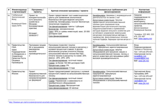 # Финансирующа
я организация/
Программы /
проекты
Краткое описание программы / проекта
Минимальные требования для
финансирования
Контактная
информация
14. Глобальный
Экологический
Фонд
Всемирный Банк
через AIPA
Проект по
конкурентоспособн
ости сельского
хозяйства в
Молдове -
Консервативная
практика
Истекает:
30/06/2017
Проект предоставляет пост-инвестиционные
гранты для применения экологически
безопасных методов ведения сельского
хозяйства. Бенефициары получат бесплатную
техническую поддержку.
Тип финансирования: гранты / субсидии
Количество: неограниченное
Грант: 50% от суммы инвестиций, макс. 20 000
долларов США
Срок финансирования:
Бенефициары: фермеры с индивидуальной
деятельностью не менее 3 лет
Допустимые инвестиции: Закупка
эффективной сельскохозяйственной
техники (для сохранения почв,
фрагментации растительного мусора,
недропользователей) и применения
методов ведения сельского хозяйства для
устойчивого управления земельными
ресурсами (консервативные методы в
садоводстве, фильтровальных полосах,
полосах буфера, барьерах против ветра и т.
д.)
Сводное
подразделение по
внедрению и
мониторингу
сельскохозяйственных
проектов,
финансируемых
Всемирным Банком
Телефон: 222 465, 222
479, 222 467
Веб: www.capmu.md
15. Правительство
США,
через
Подразделение
по Внедрению и
Управлению
Проектом Роста
Пищевых
Производств
Программа продаж
2kr в орошаемом
земледелии
высокой
производительност
и
Программа позволяет покупки
сельскохозяйственной техники в рассрочку с
нулевой процентной ставкой. К другим
включенным услугам относятся покупка
сельскохозяйственной техники без НДС;
Оплата техники в рассрочку по схеме: 25%
аванса - 25% -25% -25%
Тип финансирования: льготный лизинг
Сумма: не более 100 000 долларов США
Процентная ставка: 0%
Срок финансирования: 3 года
Бенефициары: Сельскохозяйственные
МСП, официально зарегистрированные
Допустимые инвестиции: закупка
оборудования для орошения, машин и
сельскохозяйственной техники, теплиц и
другого инвентаря для орошаемых работ
высокой производительности.
Фонд
Рефинансирования
Продаж в Рассрочку
Тел: +373 22 270 437,
Электронная почта:
renat@2kr.md;
mcasian@2kr.md,
Веб: www.2kr.md
16. Правительство
Японии
Проект
продовольственной
безопасности для
непривилегированн
ых фермеров7
Проект предусматривает рассрочку с нулевой
процентной ставкой на сельскохозяйственную
технику
Тип финансирования: льготный лизинг
Сумма: Переменная, в зависимости от
приобретенного оборудования
Процентная ставка: беспроцентная
Срок финансирования: 24 месяца
Бенефициары: Сельскохозяйственные
предприятия, официально
зарегистрированные
Допустимые инвестиции: Закупка
оборудования и сельскохозяйственной
техники
Партнерский Фонд
Программы 2KR
Тел: +373 22 270 437
Электронная почта:
vasile@2kr.md
Веб: www.2kr.md
7
http://finantare.gov.md/ro/content/proiectul-securitatii-alimentare-pentru-fermierii-neprivilegiati
 