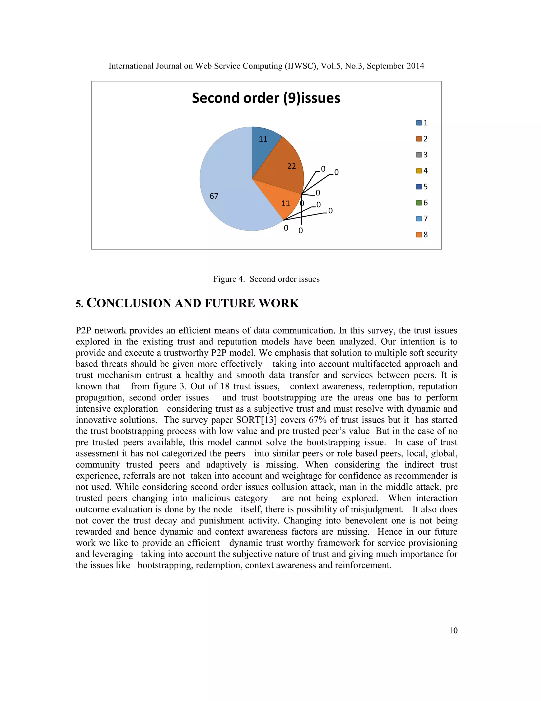 International Journal on Web Service Computing (IJWSC), Vol.5, No.3, September 2014 
10 
Second order (9)issues 
11 
22 0 0 
0 
11 0 
0 
0 
0 
67 
Figure 4. Second order issues 
5. CONCLUSION AND FUTURE WORK 
0 
1 
2 
3 
4 
5 
6 
7 
8 
P2P network provides an efficient means of data communication. In this survey, the trust issues 
explored in the existing trust and reputation models have been analyzed. Our intention is to 
provide and execute a trustworthy P2P model. We emphasis that solution to multiple soft security 
based threats should be given more effectively taking into account multifaceted approach and 
trust mechanism entrust a healthy and smooth data transfer and services between peers. It is 
known that from figure 3. Out of 18 trust issues, context awareness, redemption, reputation 
propagation, second order issues and trust bootstrapping are the areas one has to perform 
intensive exploration considering trust as a subjective trust and must resolve with dynamic and 
innovative solutions. The survey paper SORT[13] covers 67% of trust issues but it has started 
the trust bootstrapping process with low value and pre trusted peer’s value But in the case of no 
pre trusted peers available, this model cannot solve the bootstrapping issue. In case of trust 
assessment it has not categorized the peers into similar peers or role based peers, local, global, 
community trusted peers and adaptively is missing. When considering the indirect trust 
experience, referrals are not taken into account and weightage for confidence as recommender is 
not used. While considering second order issues collusion attack, man in the middle attack, pre 
trusted peers changing into malicious category are not being explored. When interaction 
outcome evaluation is done by the node itself, there is possibility of misjudgment. It also does 
not cover the trust decay and punishment activity. Changing into benevolent one is not being 
rewarded and hence dynamic and context awareness factors are missing. Hence in our future 
work we like to provide an efficient dynamic trust worthy framework for service provisioning 
and leveraging taking into account the subjective nature of trust and giving much importance for 
the issues like bootstrapping, redemption, context awareness and reinforcement. 
 