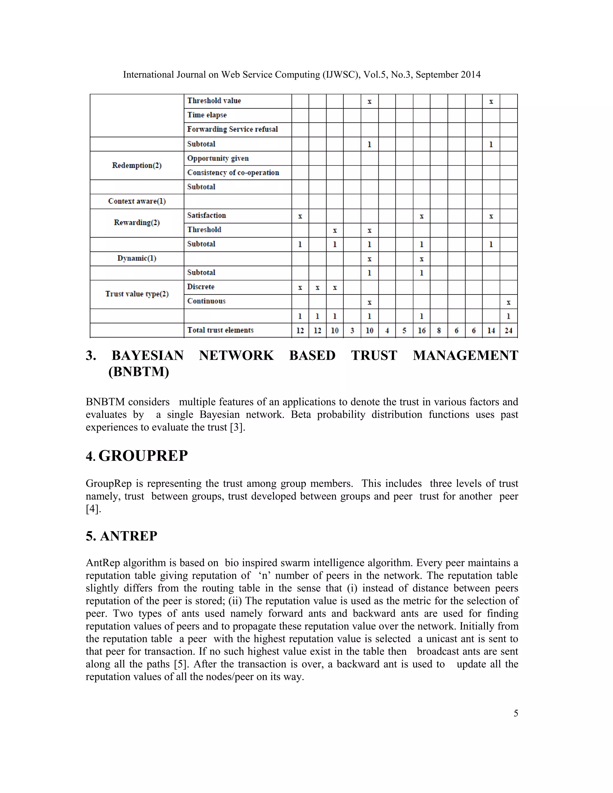 International Journal on Web Service Computing (IJWSC), Vol.5, No.3, September 2014 
3. BAYESIAN NETWORK BASED TRUST MANAGEMENT 
5 
(BNBTM) 
BNBTM considers multiple features of an applications to denote the trust in various factors and 
evaluates by a single Bayesian network. Beta probability distribution functions uses past 
experiences to evaluate the trust [3]. 
4.GROUPREP 
GroupRep is representing the trust among group members. This includes three levels of trust 
namely, trust between groups, trust developed between groups and peer trust for another peer 
[4]. 
5. ANTREP 
AntRep algorithm is based on bio inspired swarm intelligence algorithm. Every peer maintains a 
reputation table giving reputation of ‘n’ number of peers in the network. The reputation table 
slightly differs from the routing table in the sense that (i) instead of distance between peers 
reputation of the peer is stored; (ii) The reputation value is used as the metric for the selection of 
peer. Two types of ants used namely forward ants and backward ants are used for finding 
reputation values of peers and to propagate these reputation value over the network. Initially from 
the reputation table a peer with the highest reputation value is selected a unicast ant is sent to 
that peer for transaction. If no such highest value exist in the table then broadcast ants are sent 
along all the paths [5]. After the transaction is over, a backward ant is used to update all the 
reputation values of all the nodes/peer on its way. 
 
