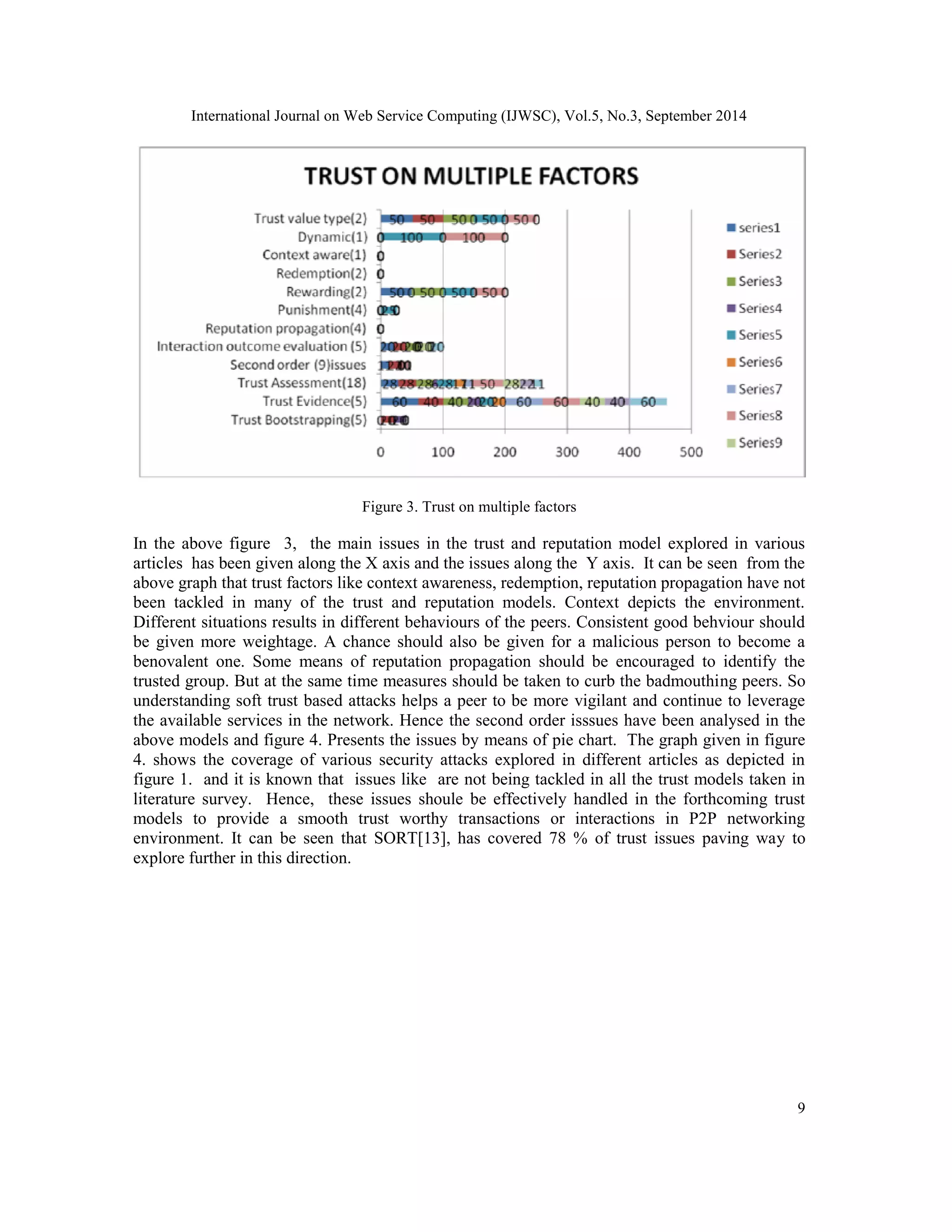 International Journal on Web Service Computing (IJWSC), Vol.5, No.3, September 2014 
9 
Figure 3. Trust on multiple factors 
In the above figure 3, the main issues in the trust and reputation model explored in various 
articles has been given along the X axis and the issues along the Y axis. It can be seen from the 
above graph that trust factors like context awareness, redemption, reputation propagation have not 
been tackled in many of the trust and reputation models. Context depicts the environment. 
Different situations results in different behaviours of the peers. Consistent good behviour should 
be given more weightage. A chance should also be given for a malicious person to become a 
benovalent one. Some means of reputation propagation should be encouraged to identify the 
trusted group. But at the same time measures should be taken to curb the badmouthing peers. So 
understanding soft trust based attacks helps a peer to be more vigilant and continue to leverage 
the available services in the network. Hence the second order isssues have been analysed in the 
above models and figure 4. Presents the issues by means of pie chart. The graph given in figure 
4. shows the coverage of various security attacks explored in different articles as depicted in 
figure 1. and it is known that issues like are not being tackled in all the trust models taken in 
literature survey. Hence, these issues shoule be effectively handled in the forthcoming trust 
models to provide a smooth trust worthy transactions or interactions in P2P networking 
environment. It can be seen that SORT[13], has covered 78 % of trust issues paving way to 
explore further in this direction. 
 