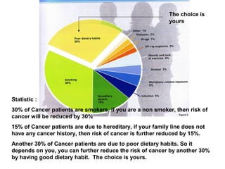 Statistic :
30% of Cancer patients are smokers, if you are a non smoker, then risk of
cancer will be reduced by 30%
15% of Cancer patients are due to hereditary, if your family line does not
have any cancer history, then risk of cancer is further reduced by 15%.
Another 30% of Cancer patients are due to poor dietary habits. So it
depends on you, you can further reduce the risk of cancer by another 30%
by having good dietary habit. The choice is yours.
The choice is
yours
 