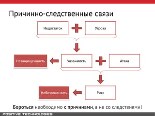 Причинно-следственные связи
Недостаток Угроза
Уязвимость Атака
Риск
Незащищенность
Небезопасность
Бороться необходимо с причинами, а не со следствиями!
 