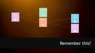 Remember this?
Place
order
Success
Failure
Call
support
Move to
competitor
 