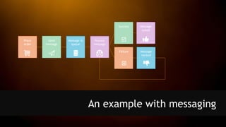 An example with messaging
Place
order
Send
message
Message in
queue
Process
message
Success
Failure Message
nacked
Message
acked
 
